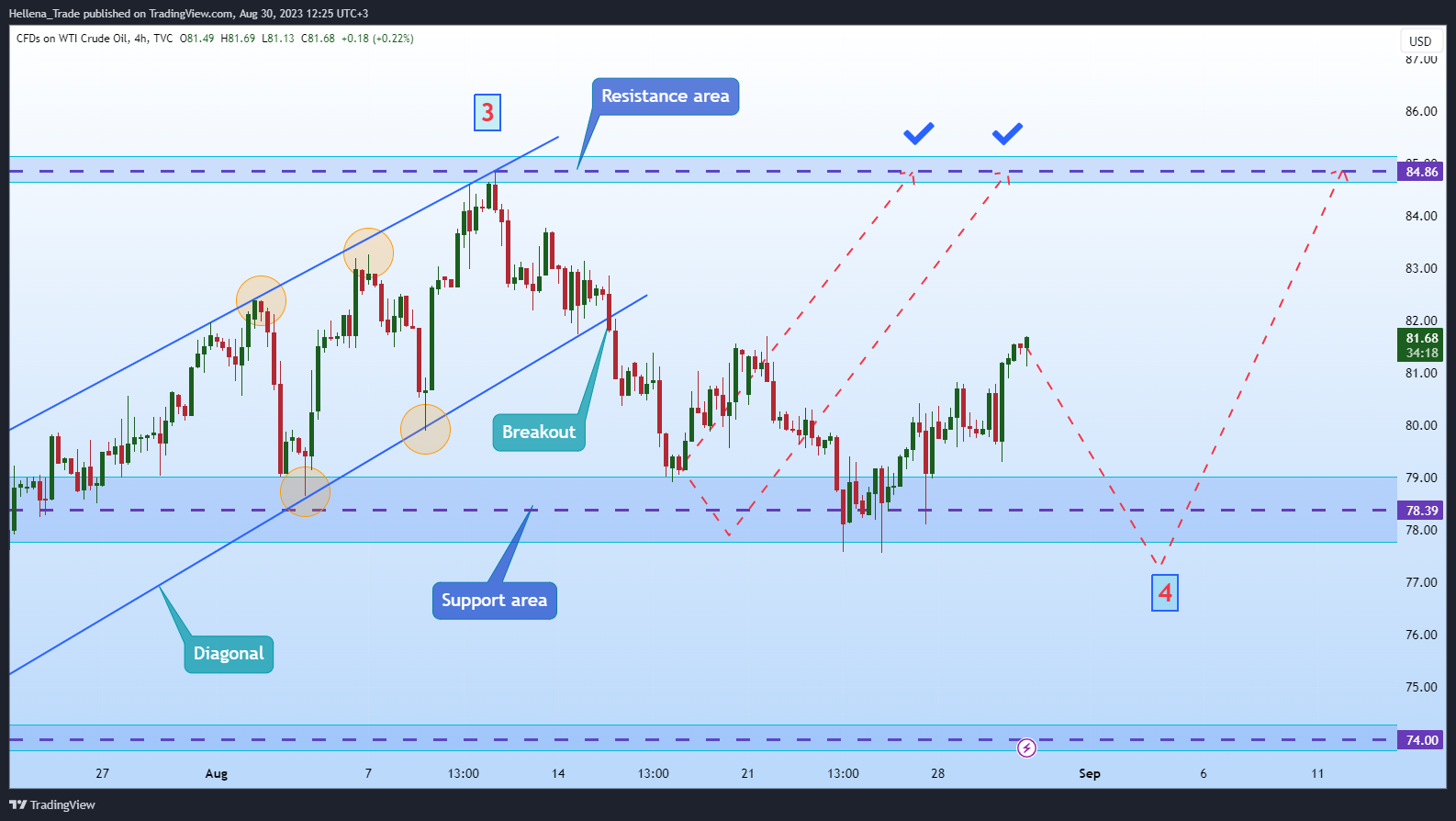 TVC:USOIL Chart Image by Hellena_Trade