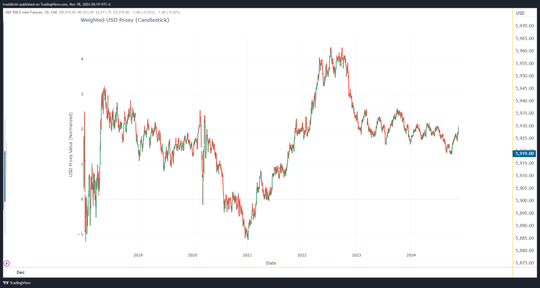 CME_MINI_DL:ES1! Chart Image by traddictiv