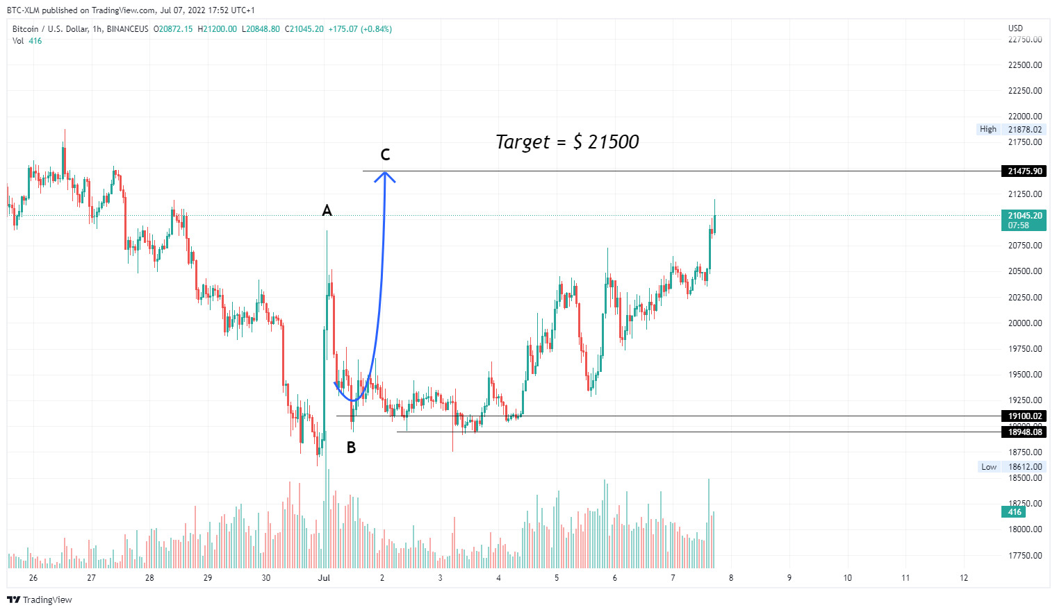 BINANCEUS:BTCUSD Chart Image by BTC-XLM