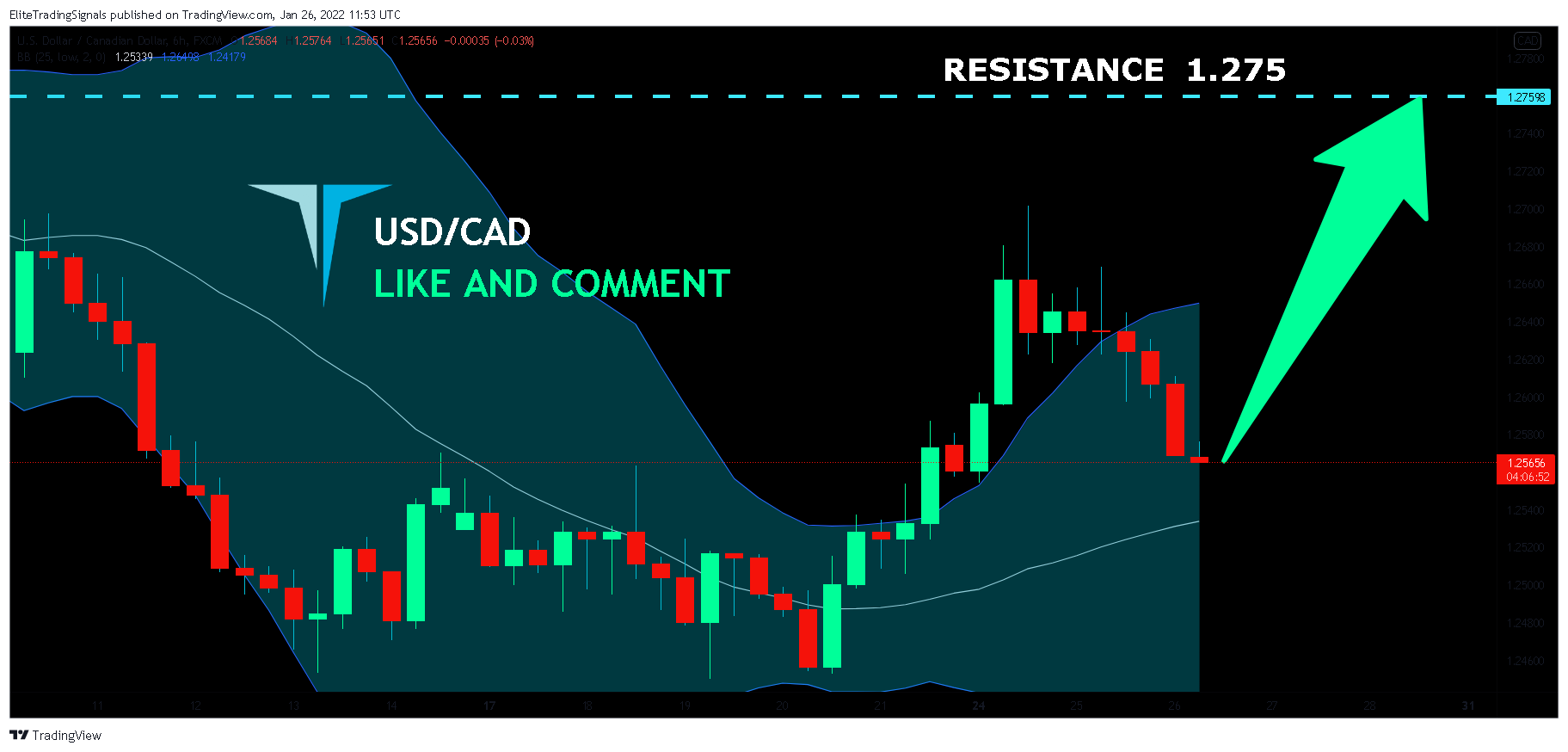 FX:USDCAD Chart Image by EliteTradingSignals
