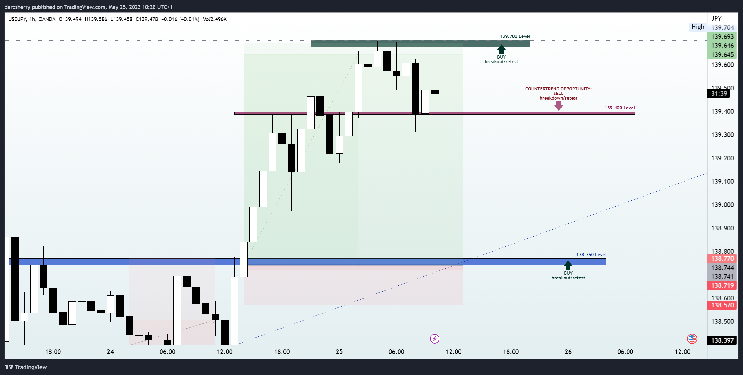 OANDA:USDJPY Chart Image by darcsherry