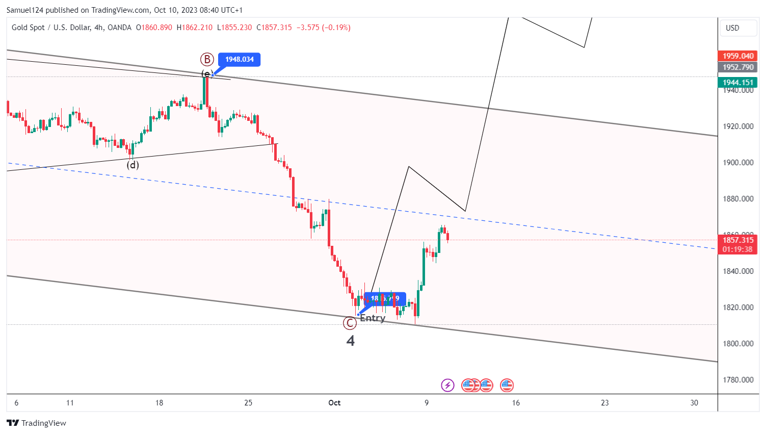 OANDA:XAUUSD Chart Image by Samuel124