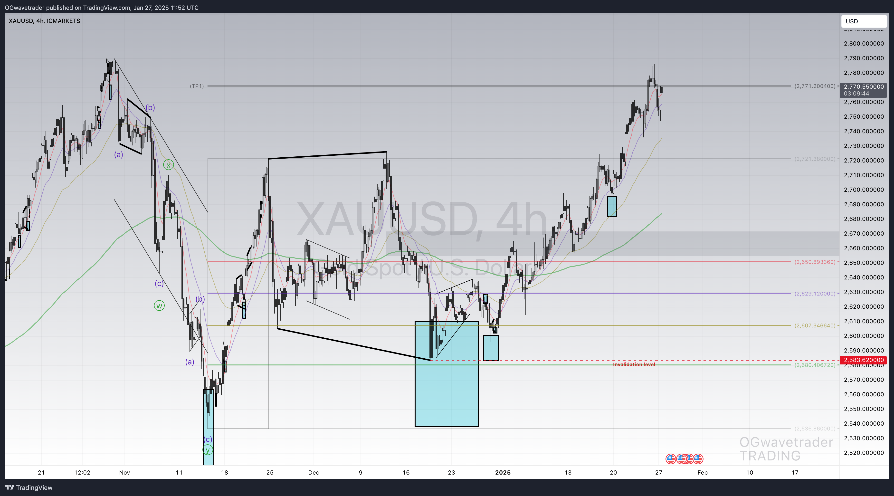 ICMARKETS:XAUUSD Chart Image by OGwavetrader