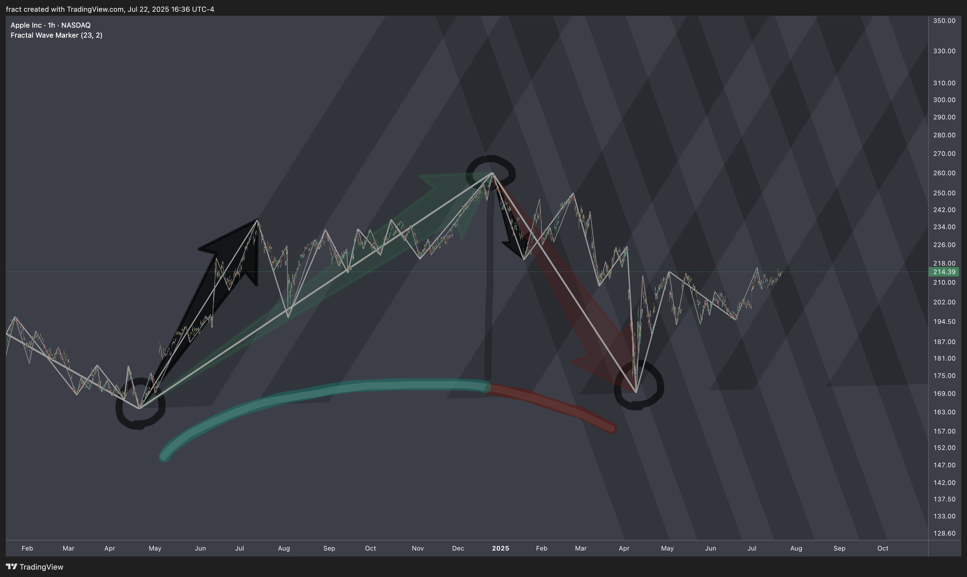 BATS:AAPL Chart Image by fract