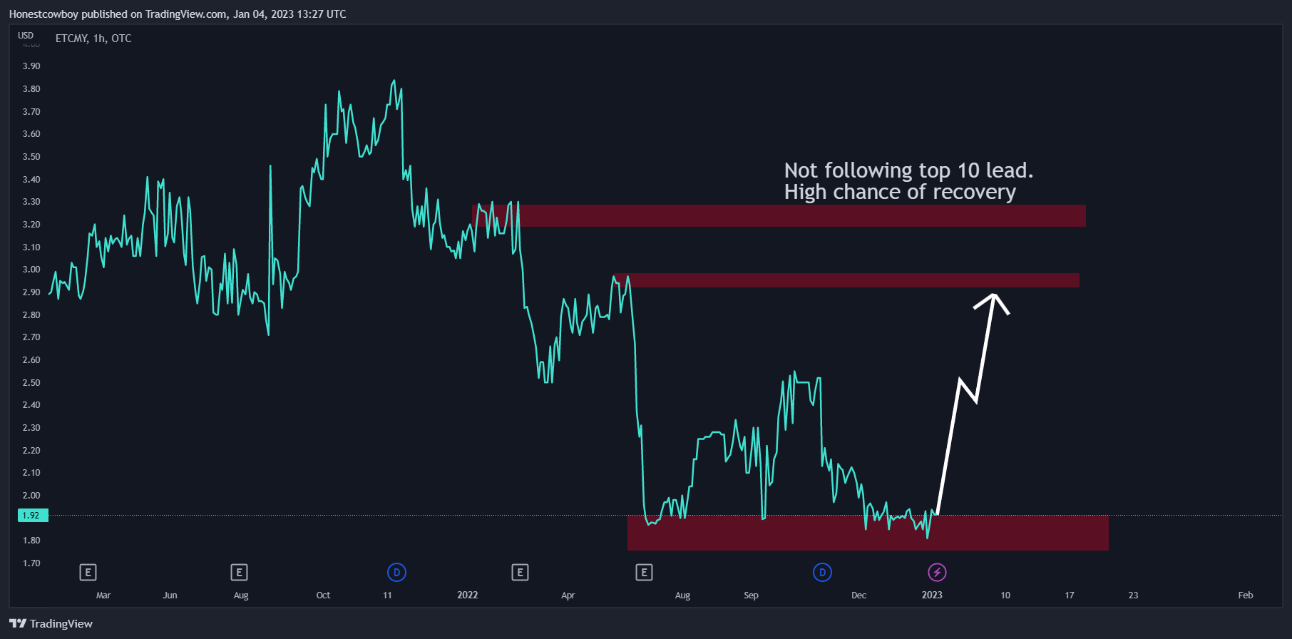 OTC:ETCMY Chart Image by Honestcowboy
