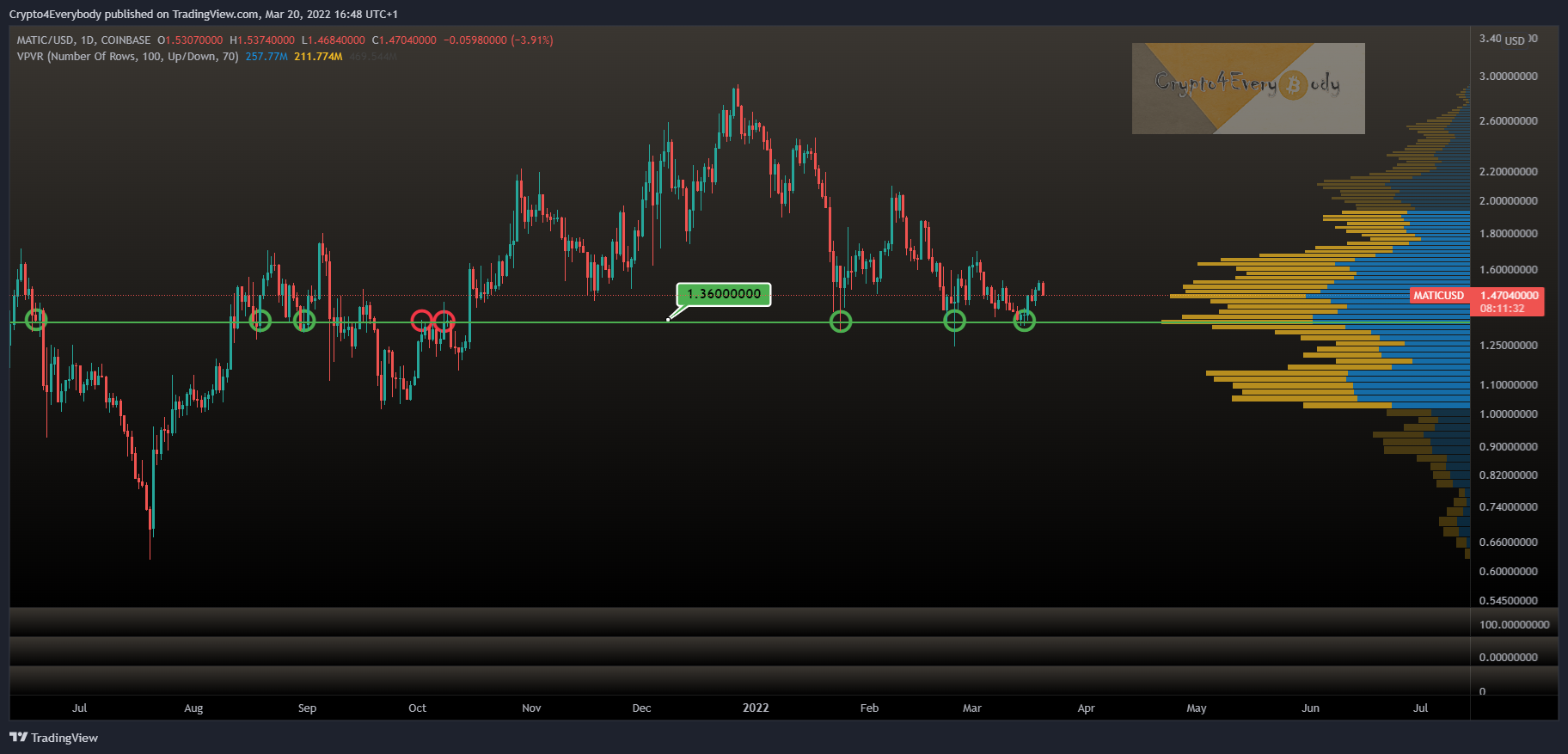 COINBASE:MATICUSD Chart Image by Crypto4Everybody