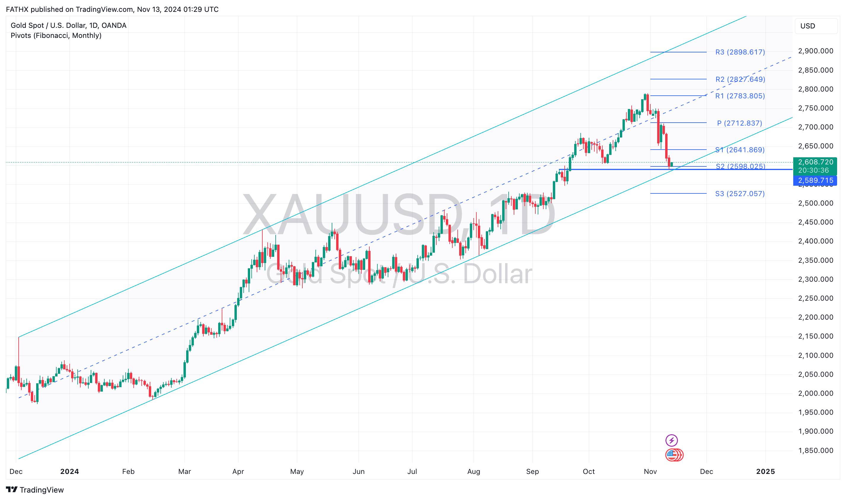 OANDA:XAUUSD Chart Image by FATHX