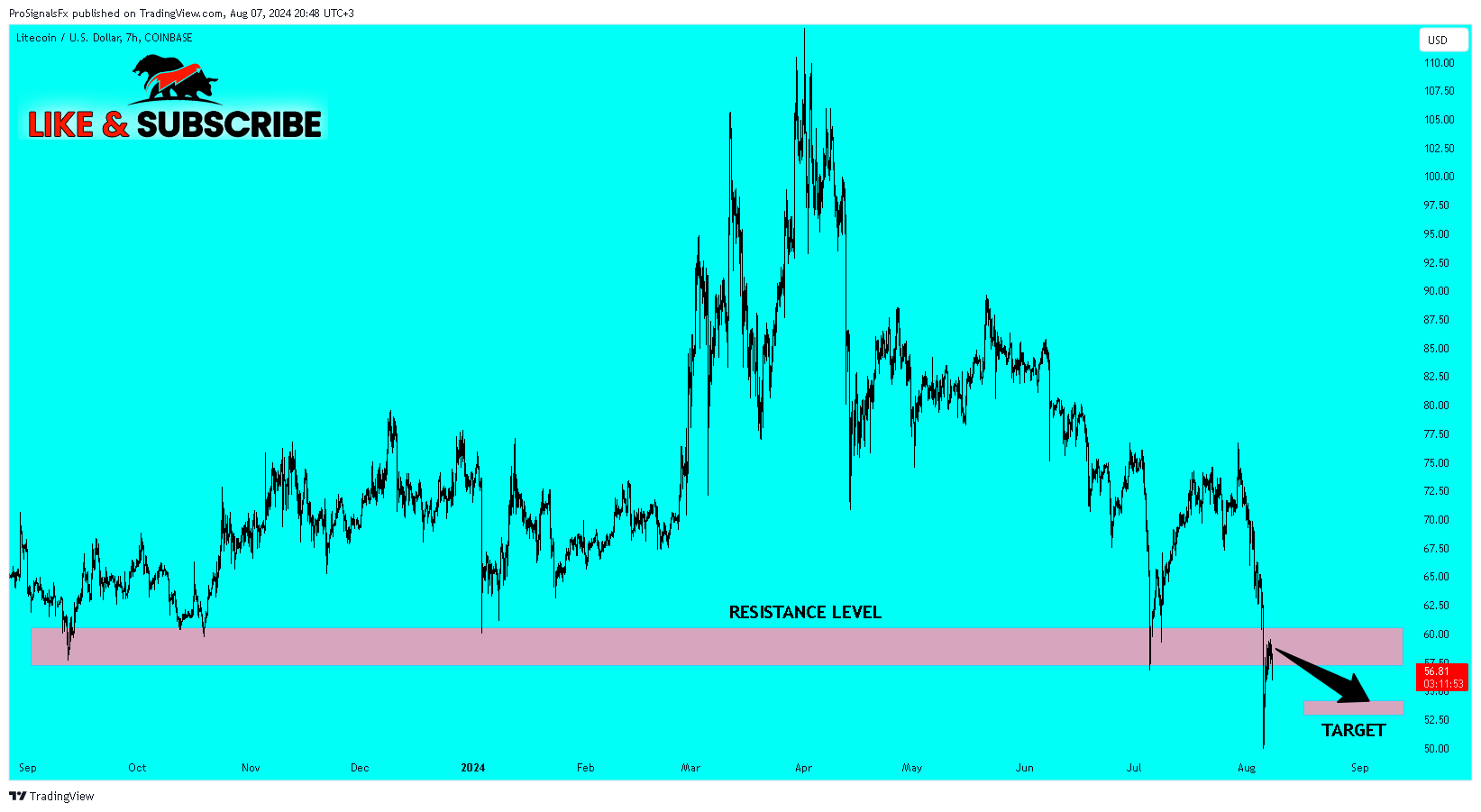 COINBASE:LTCUSD Chart Image by ProSignalsFx