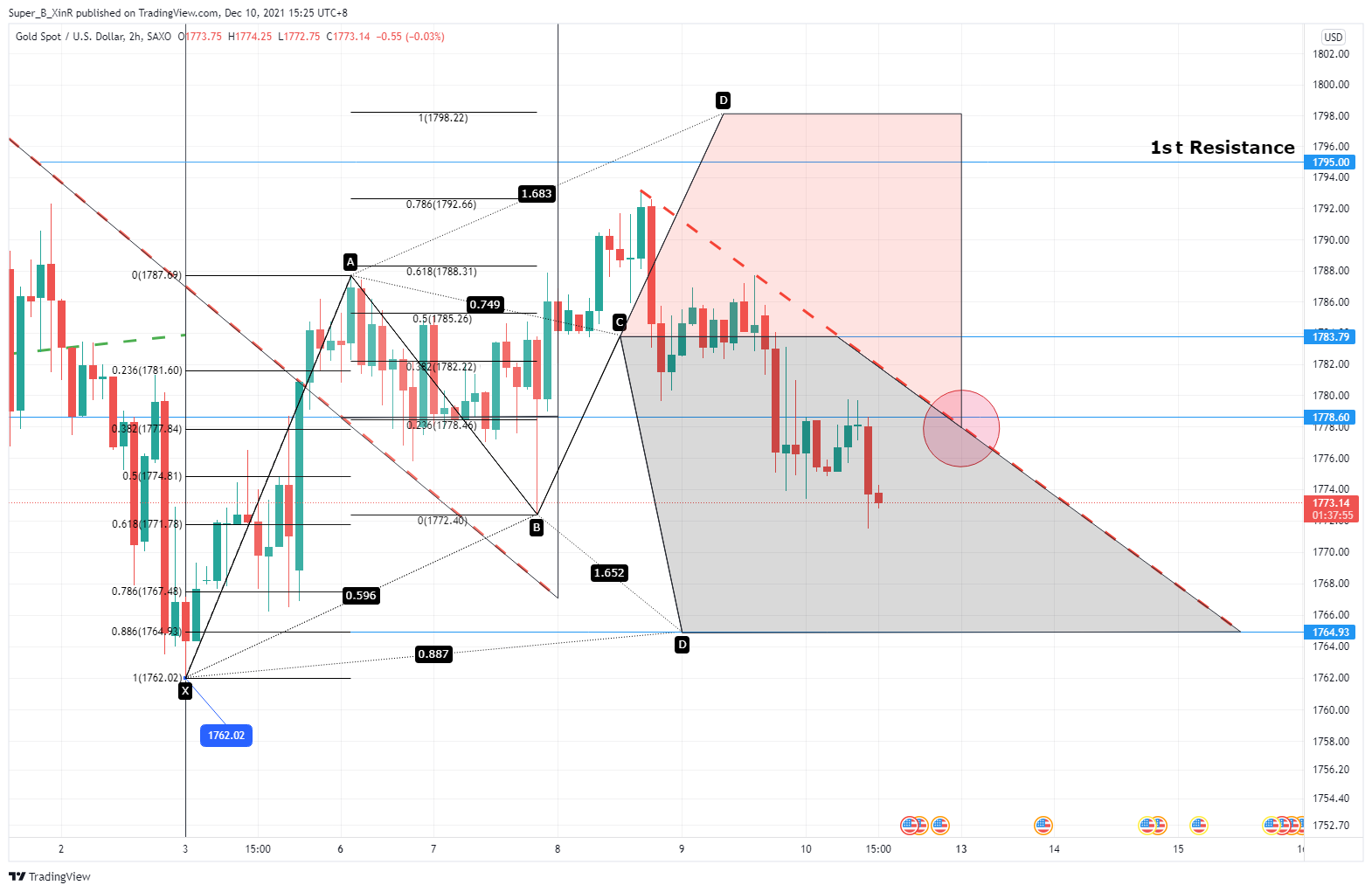 SAXO:XAUUSD Chart Image by Super_B_XinR