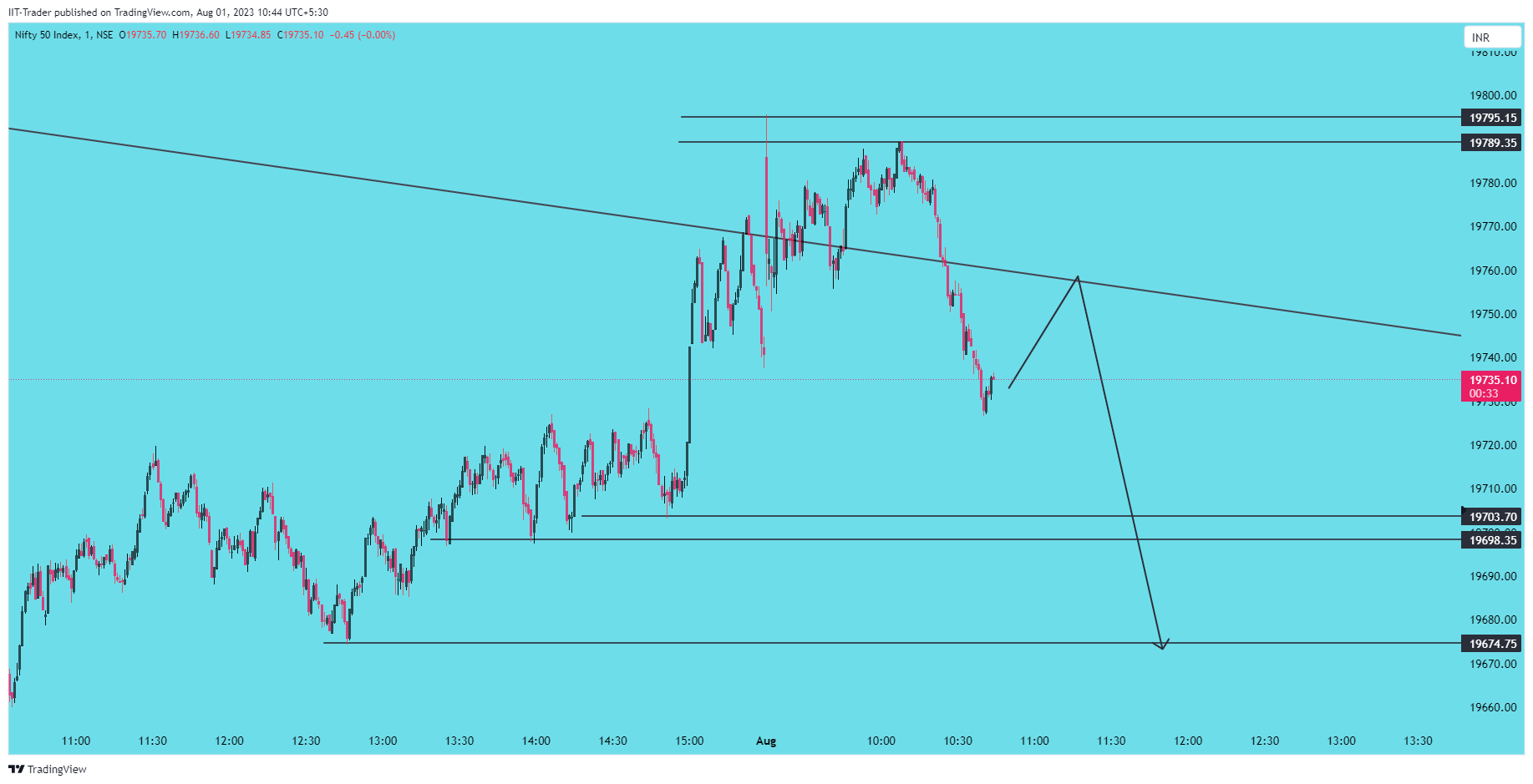 NSE:NIFTY Chart Image by IIT-Trader