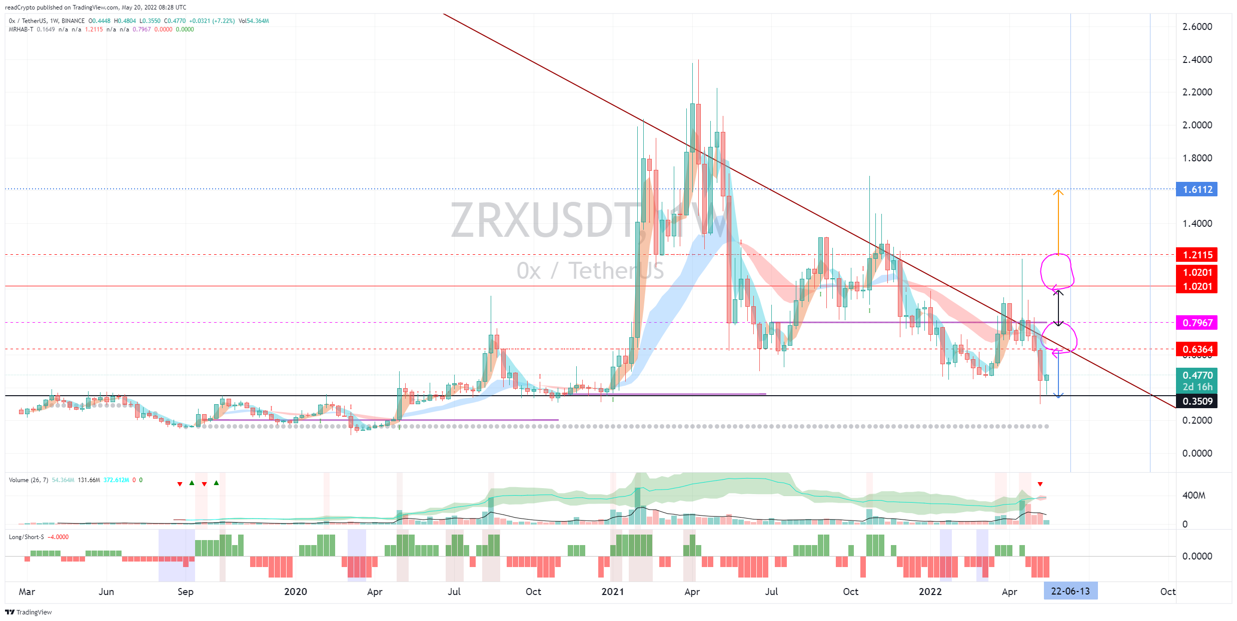 BINANCE:ZRXUSDT Chart Image by readCrypto