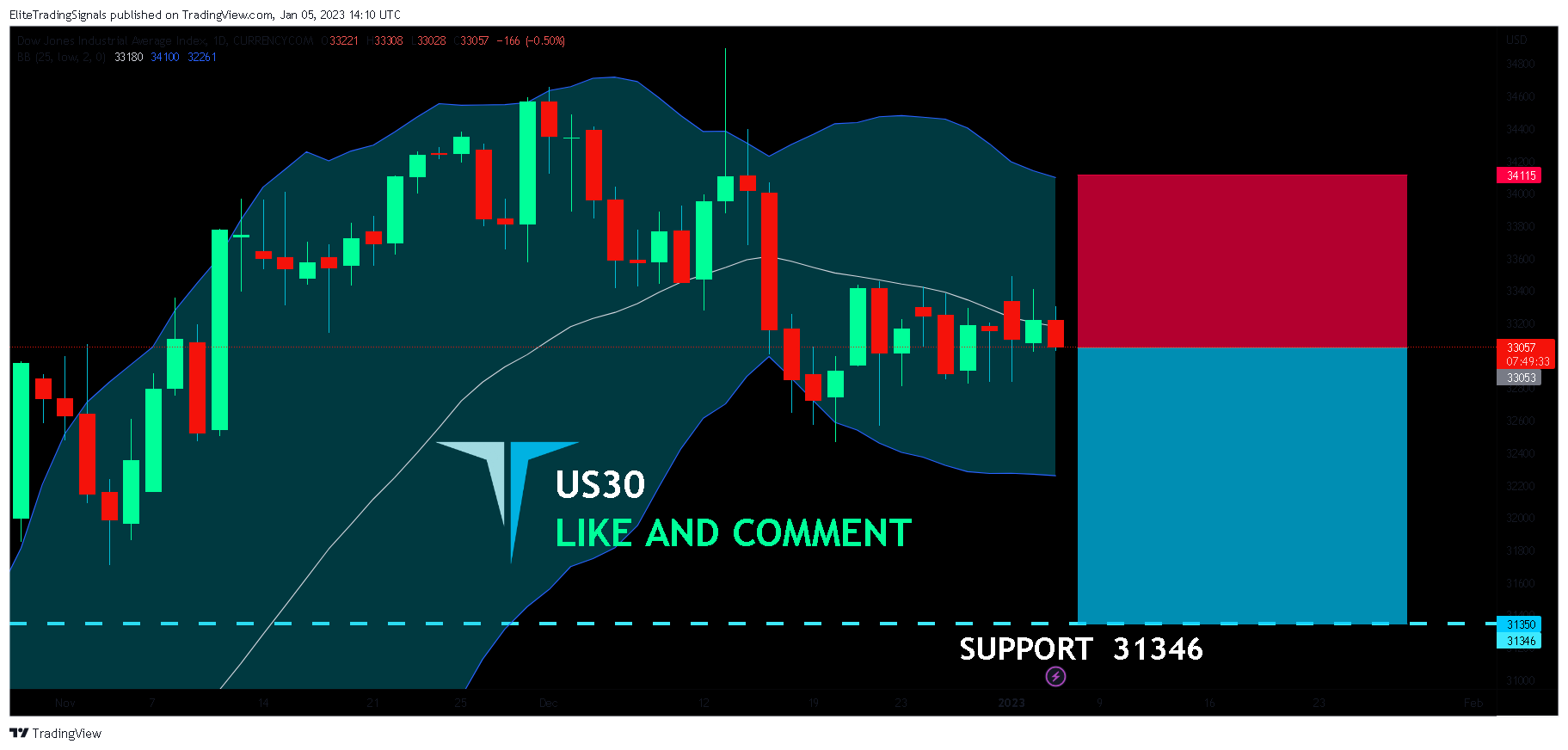 CURRENCYCOM:US30 Chart Image by EliteTradingSignals