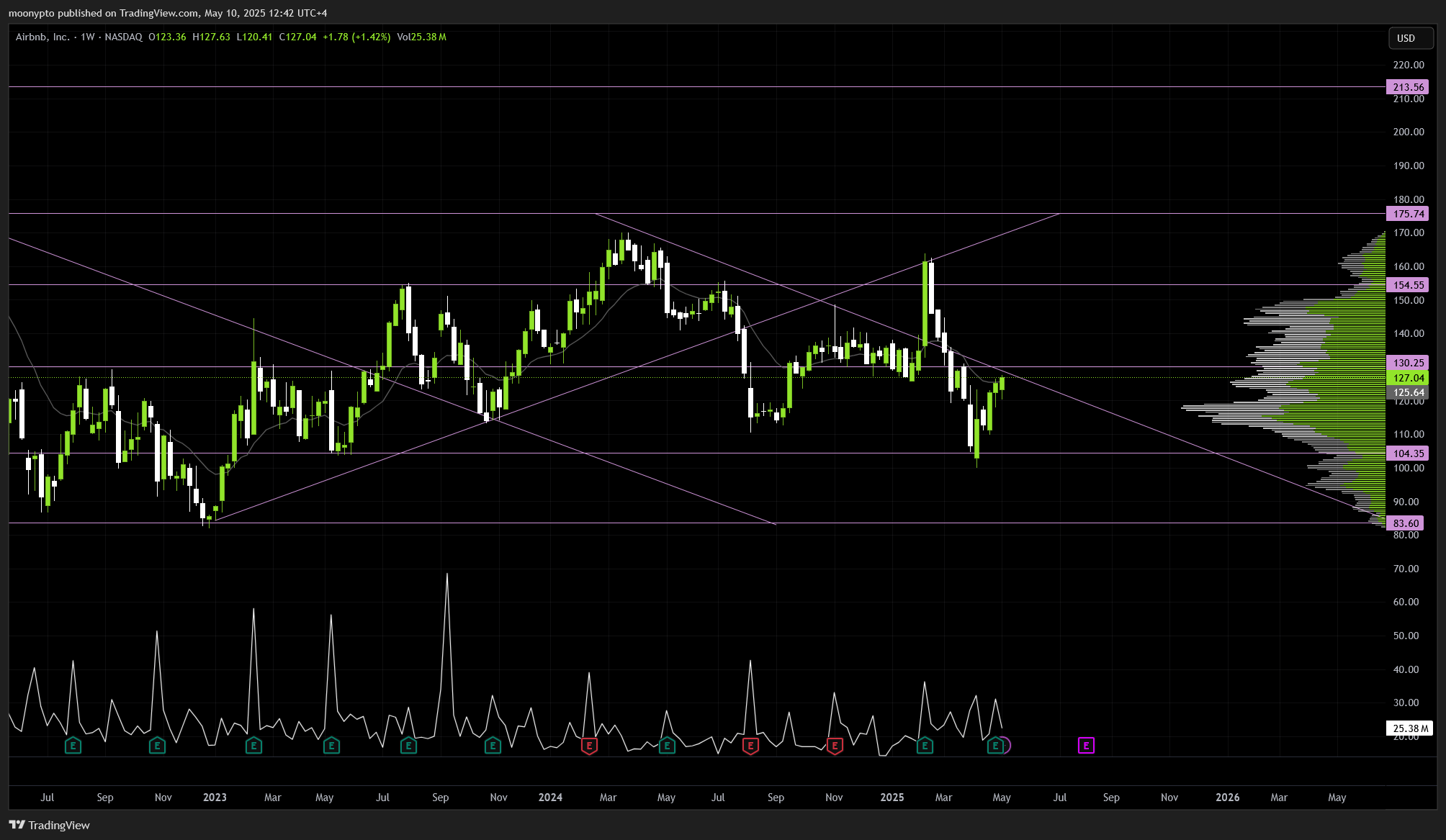 BATS:ABNB Chart Image by moonypto