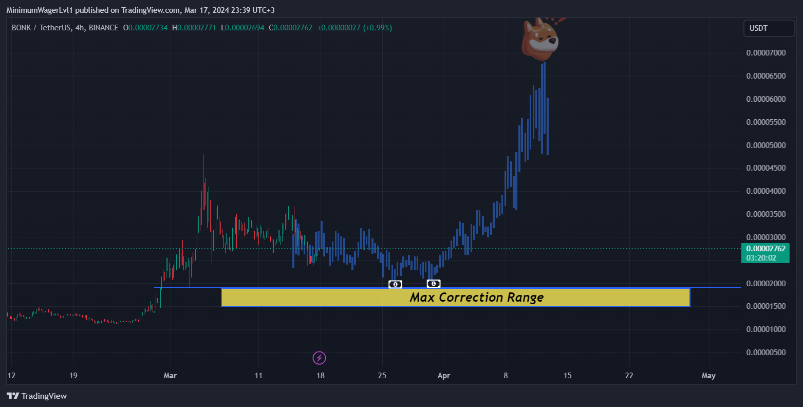 BINANCE:BONKUSDT Chart Image by MinimumWagerLvl1