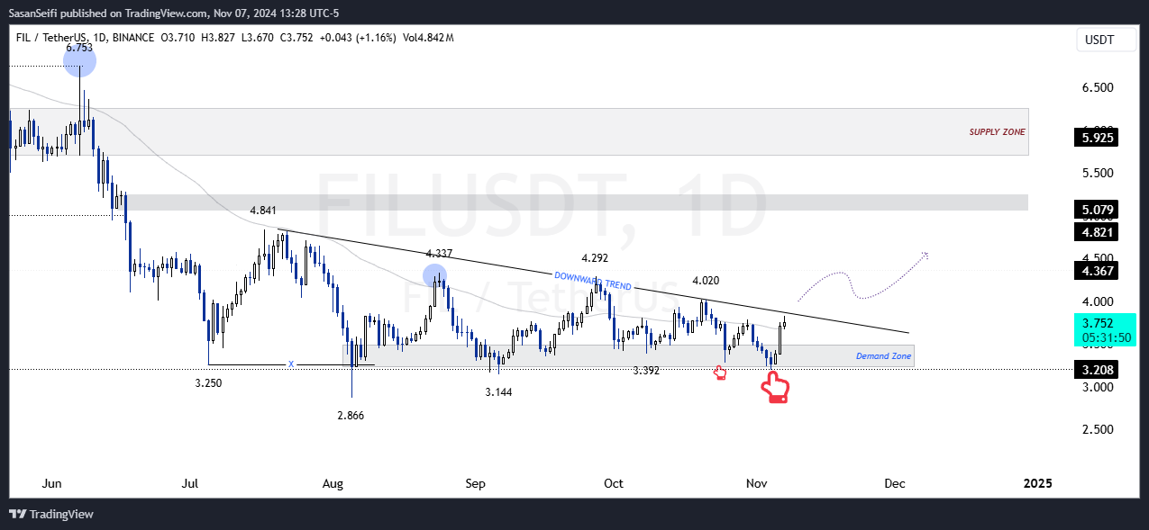 BINANCE:FILUSDT Chart Image by SasanSeifi