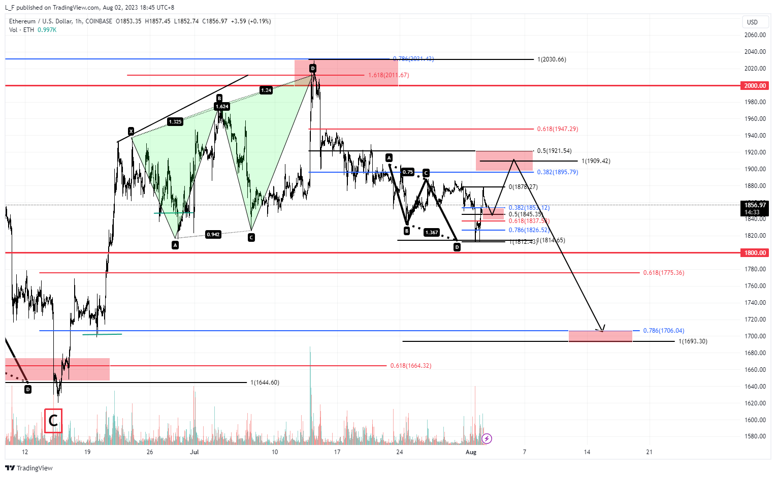 COINBASE:ETHUSD Chart Image by L_F