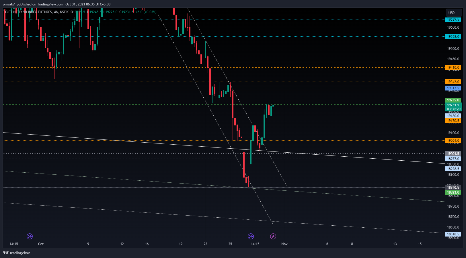 NSEIX:NIFTY1! Chart Image by omvats1