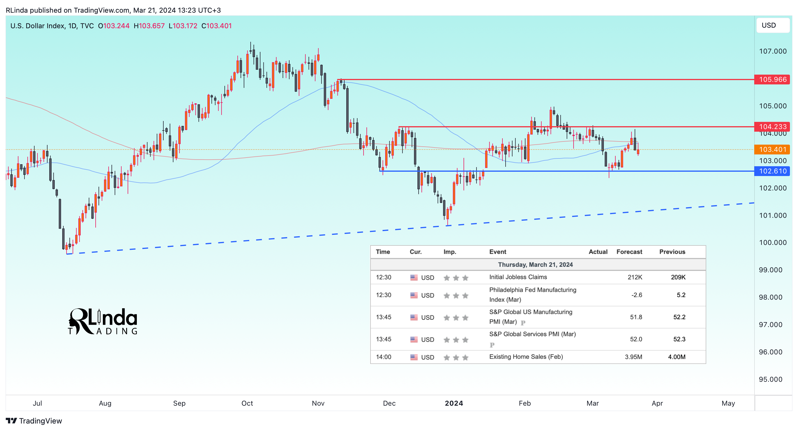 TVC:DXY Chart Image by RLinda