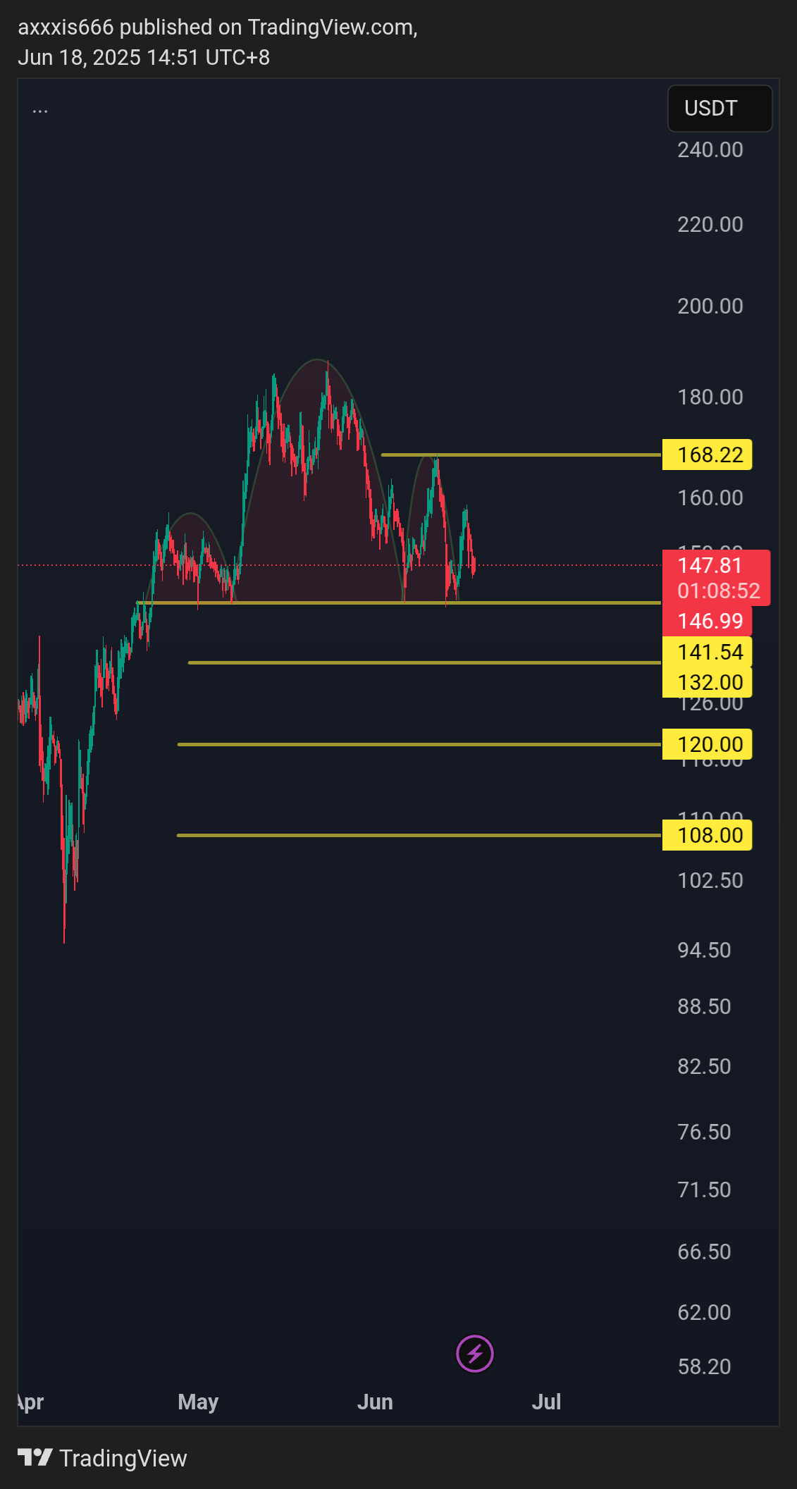 BINANCE:SOLUSDT.P Chart Image by axxxis666