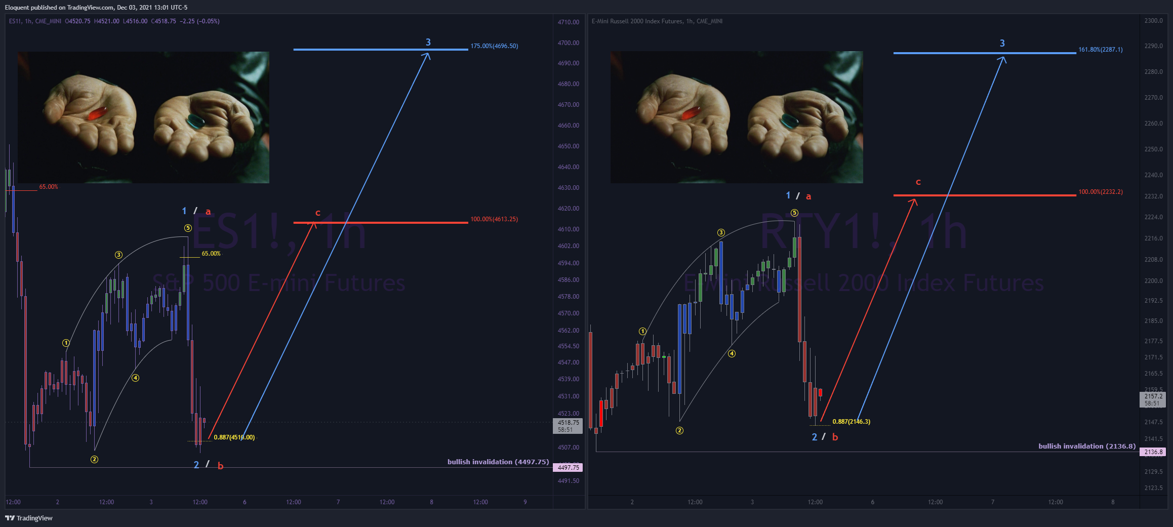 CME_MINI:ES1! Chart Image by notoriousbids