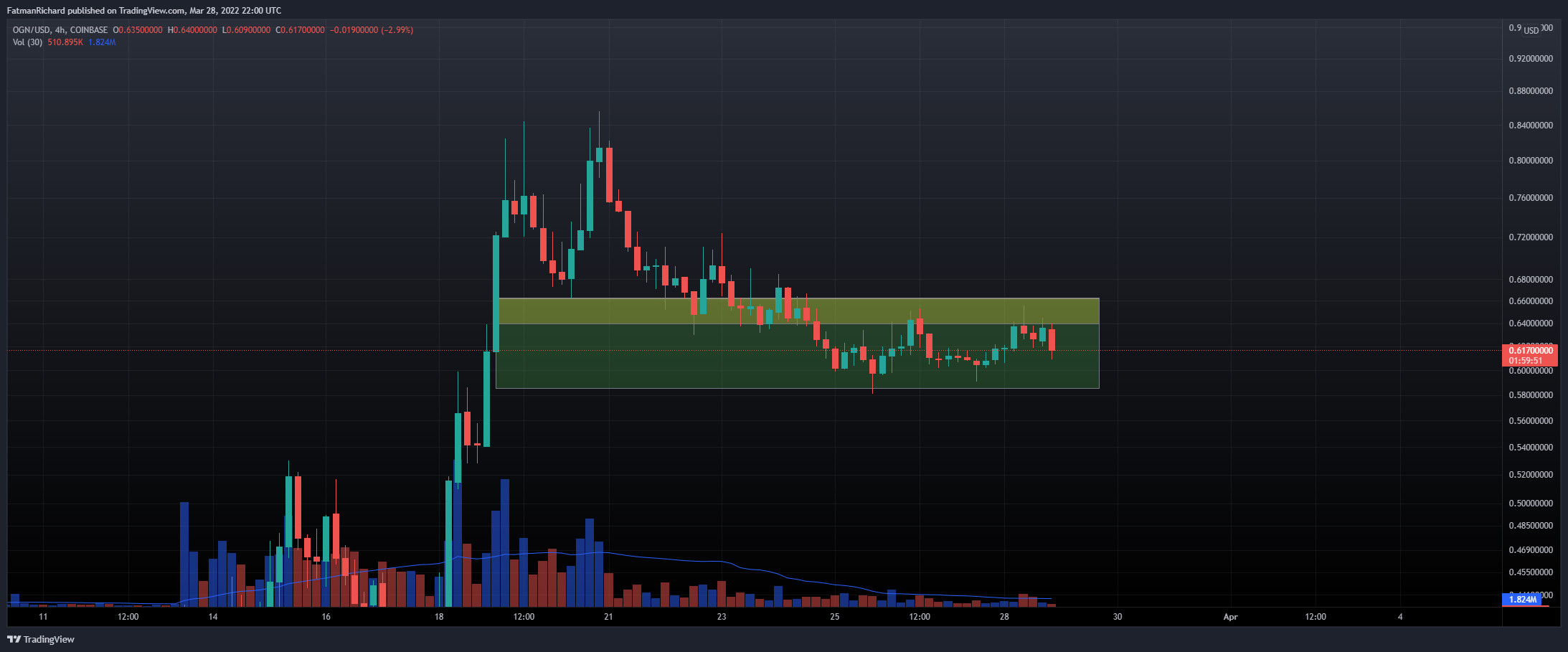 COINBASE:OGNUSD Chart Image by FatmanRichard