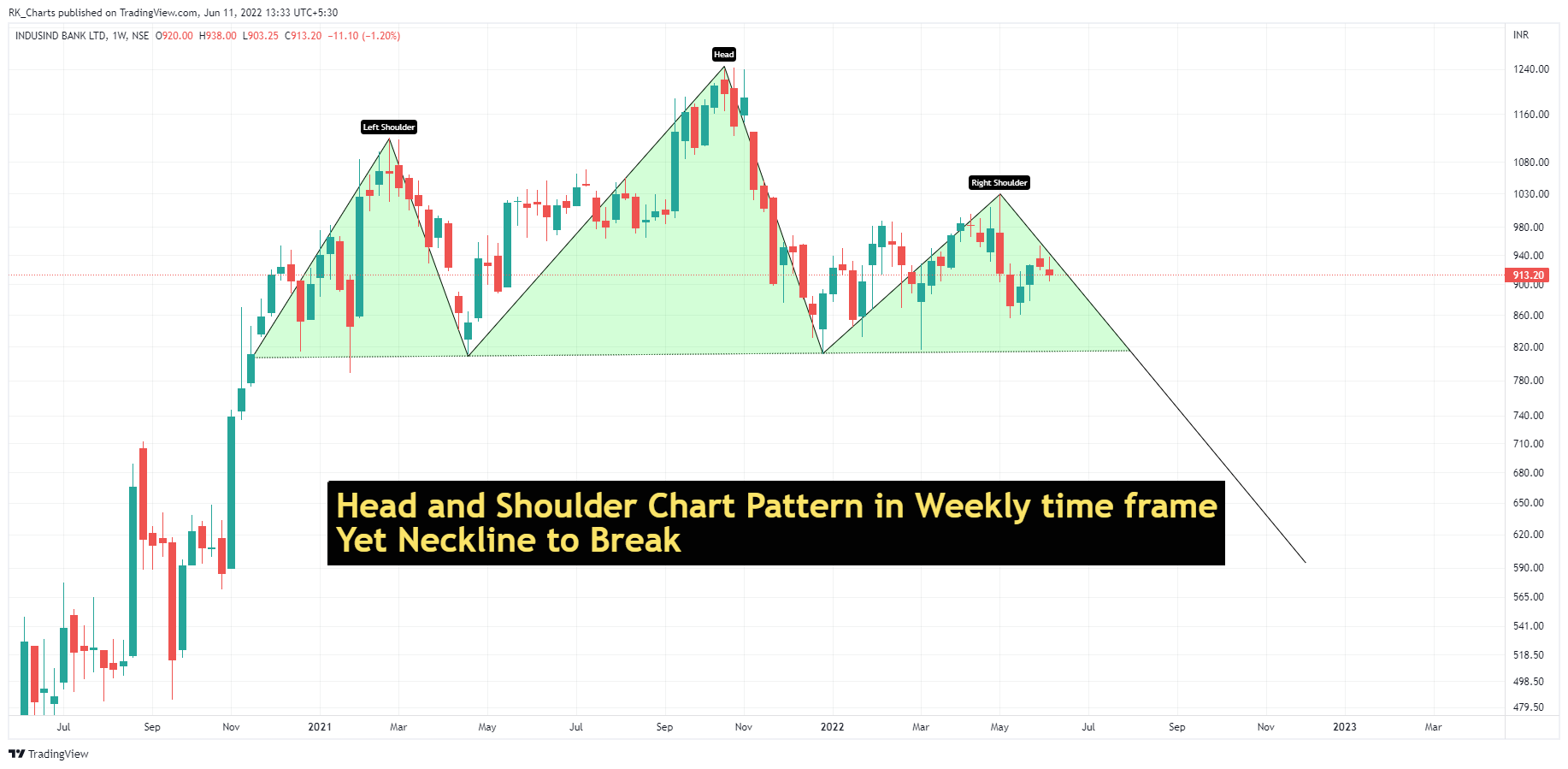 NSE:INDUSINDBK Chart Image by RK_Chaarts