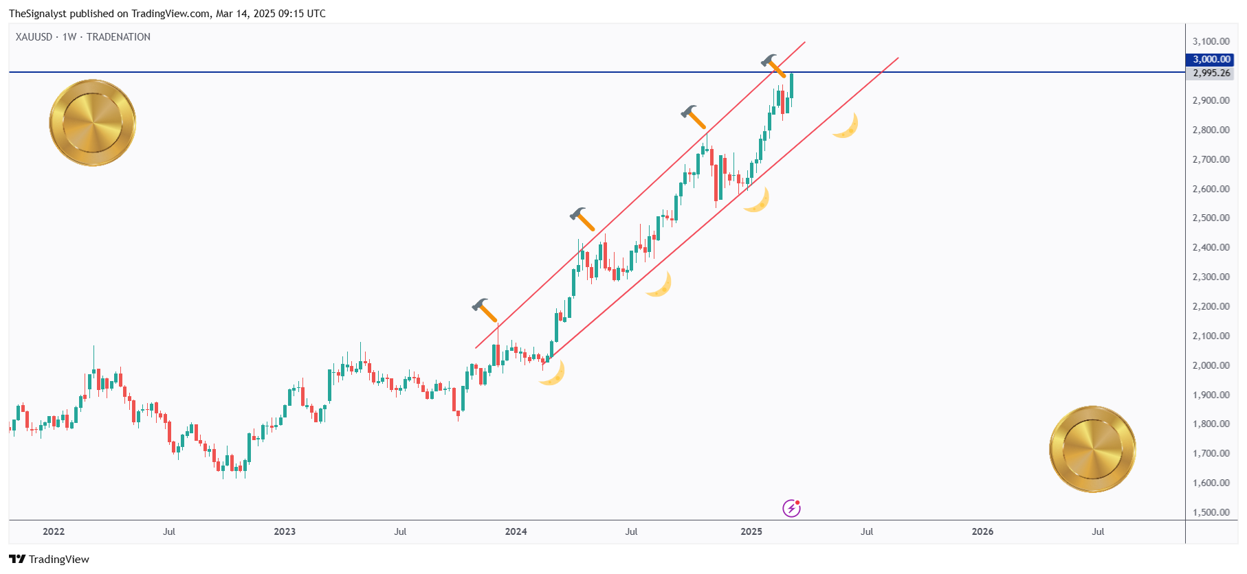 TRADENATION:XAUUSD Chart Image by TheSignalyst