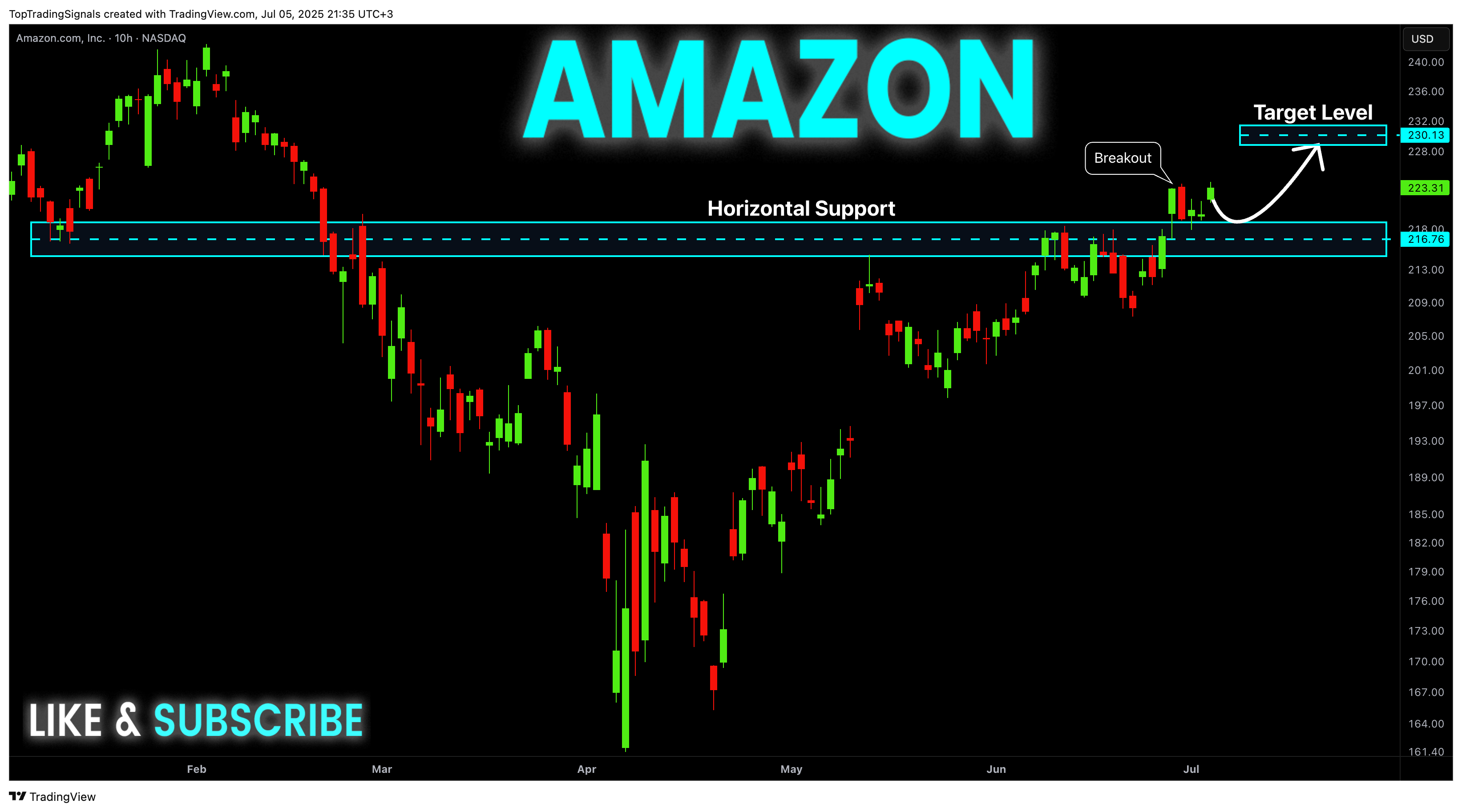 BATS:AMZN Chart Image by TopTradingSignals