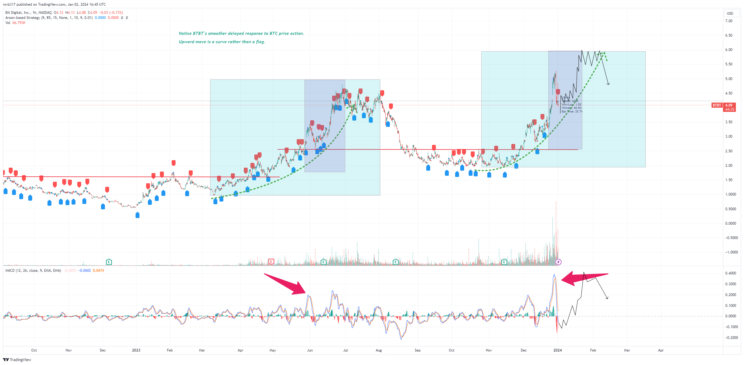 BATS:BTBT Chart Image by mvb317