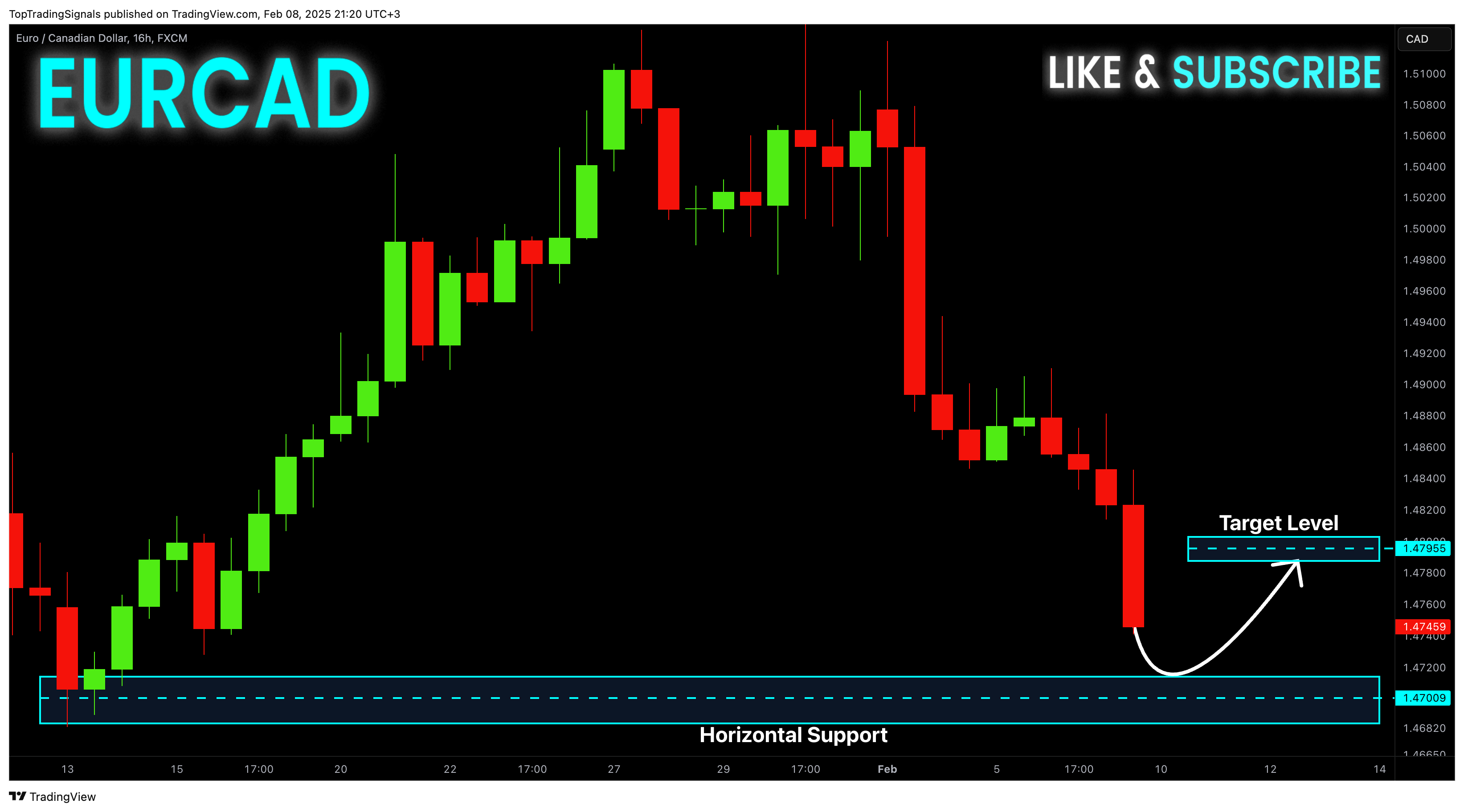 FX:EURCAD Chart Image by TopTradingSignals
