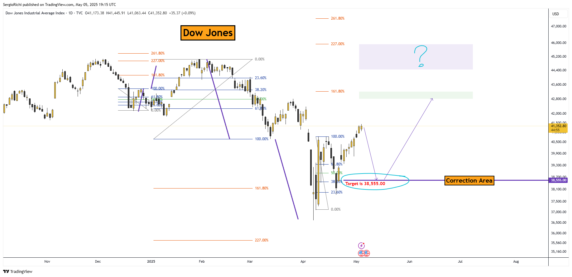 TVC:DJI Chart Image by SergioRichi