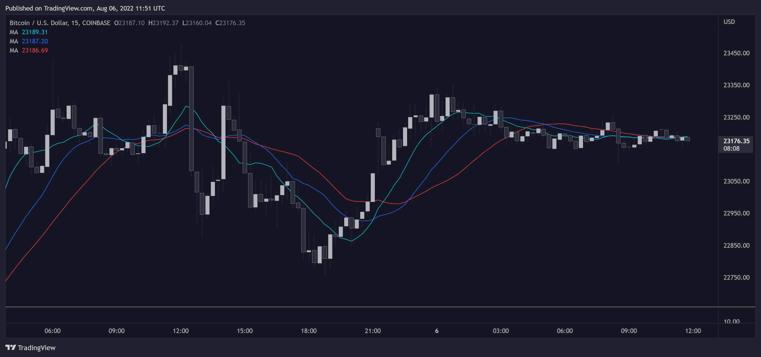 COINBASE:BTCUSD Chart Image
