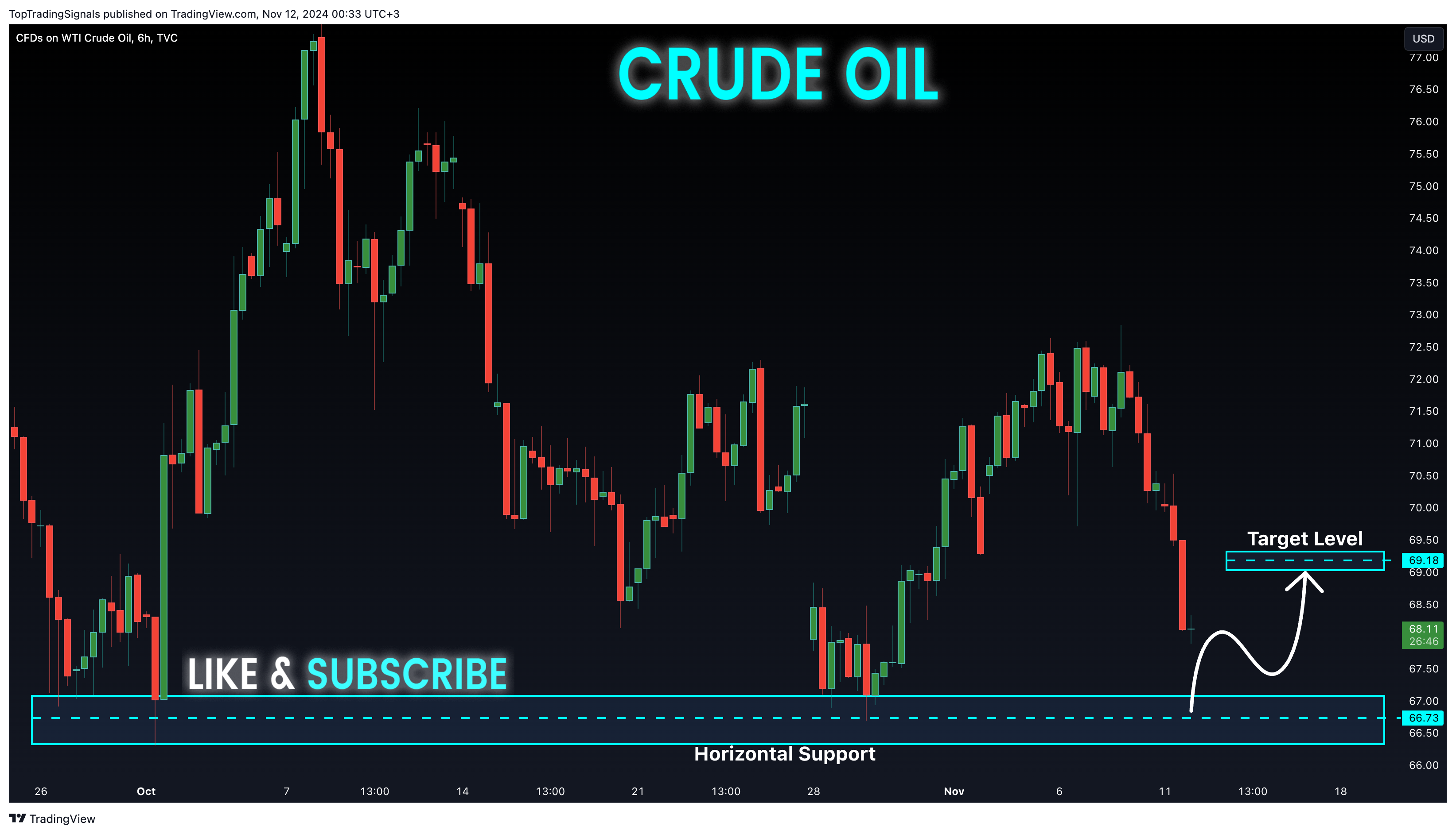 TVC:USOIL Chart Image by TopTradingSignals