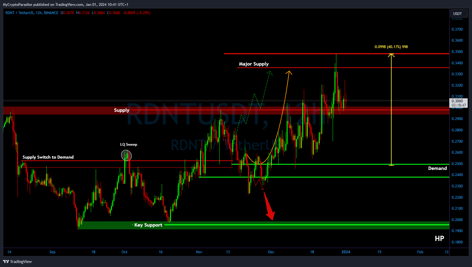 BINANCE:RDNTUSDT Chart Image by MyCryptoParadise