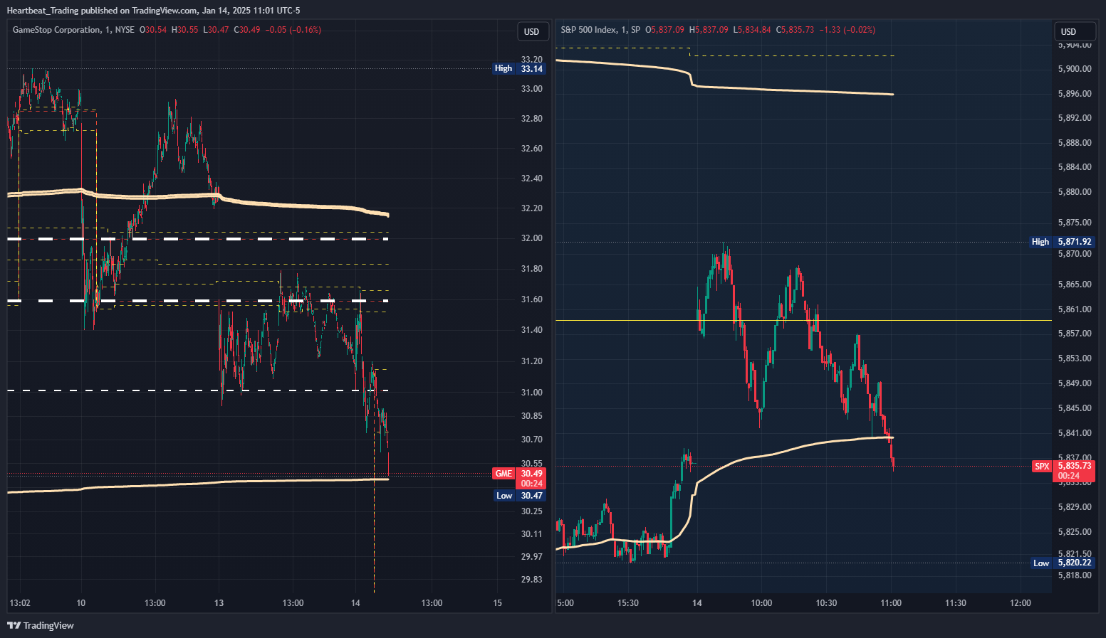 BATS:GME Chart Image by Heartbeat_Trading
