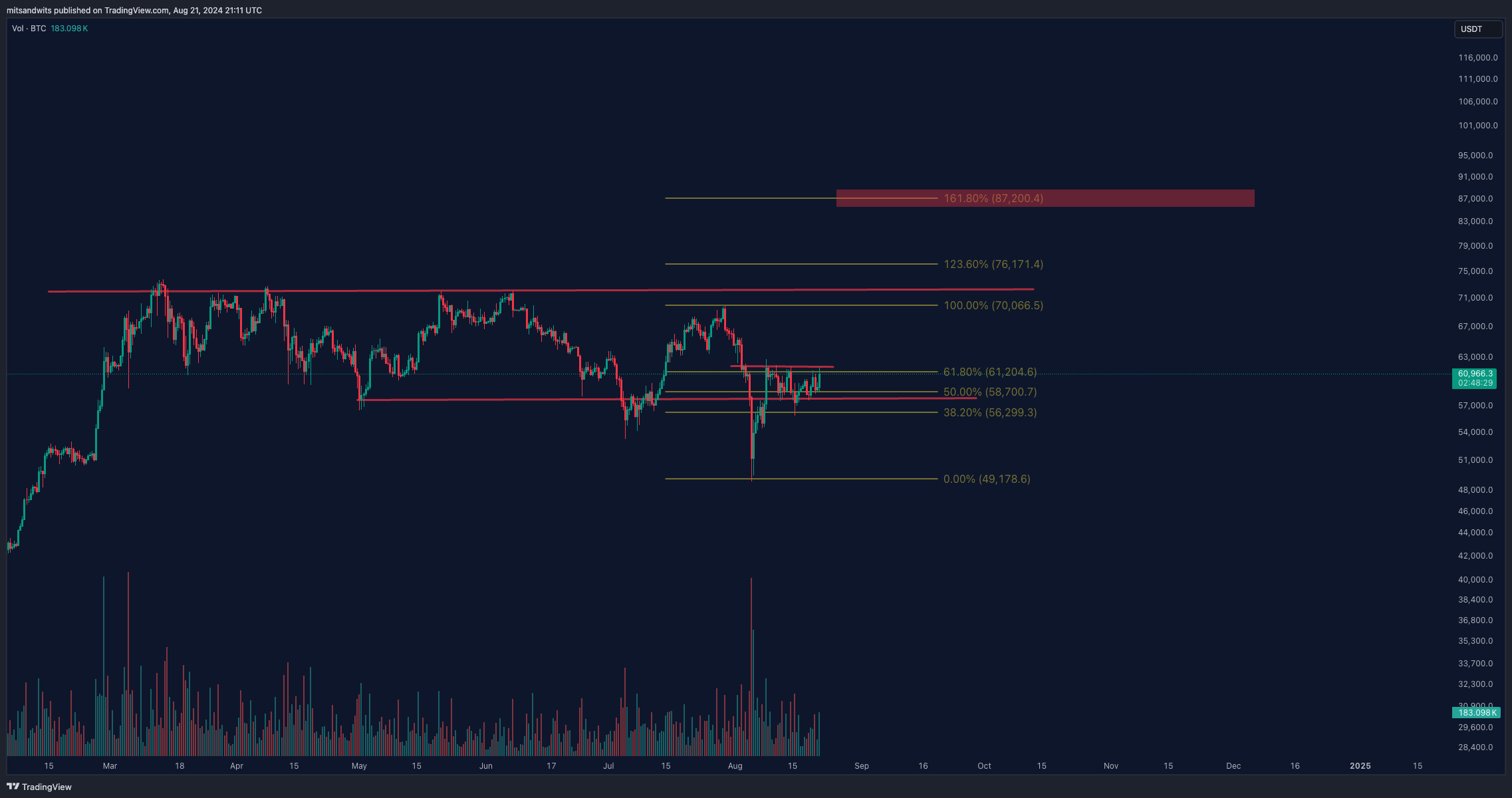 BINANCE:BTCUSDT.P Chart Image by mitsandwits