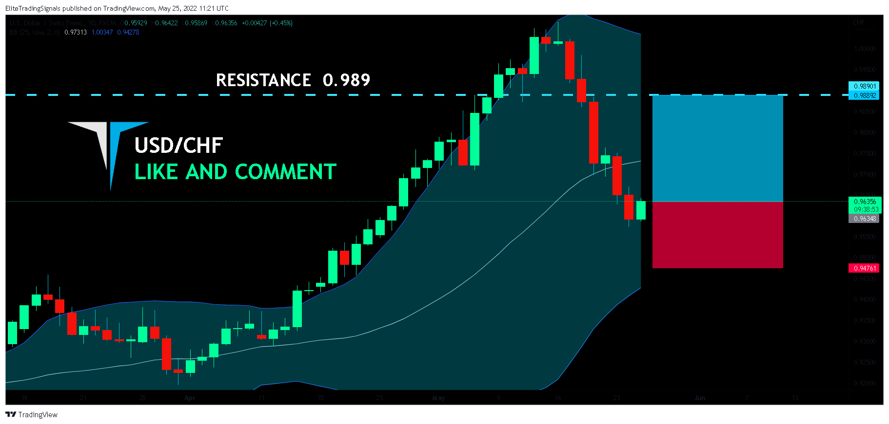 FX:USDCHF Chart Image by EliteTradingSignals