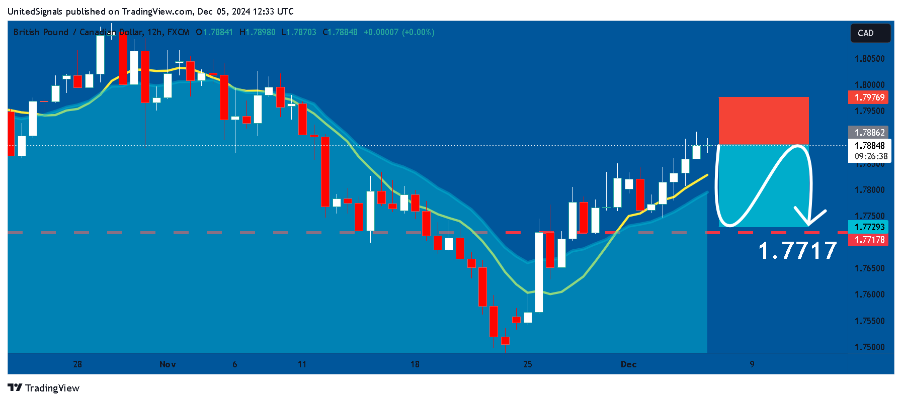 FX:GBPCAD Chart Image by UnitedSignals