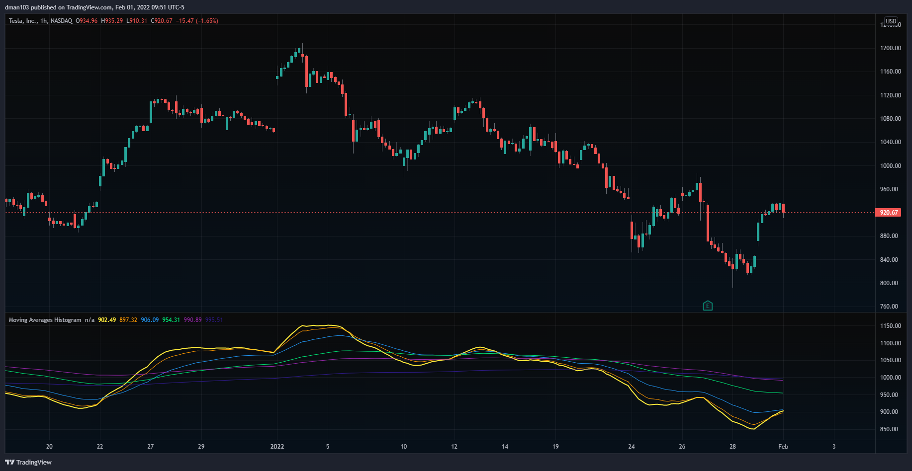 NASDAQ:TSLA Chart Image by dman103