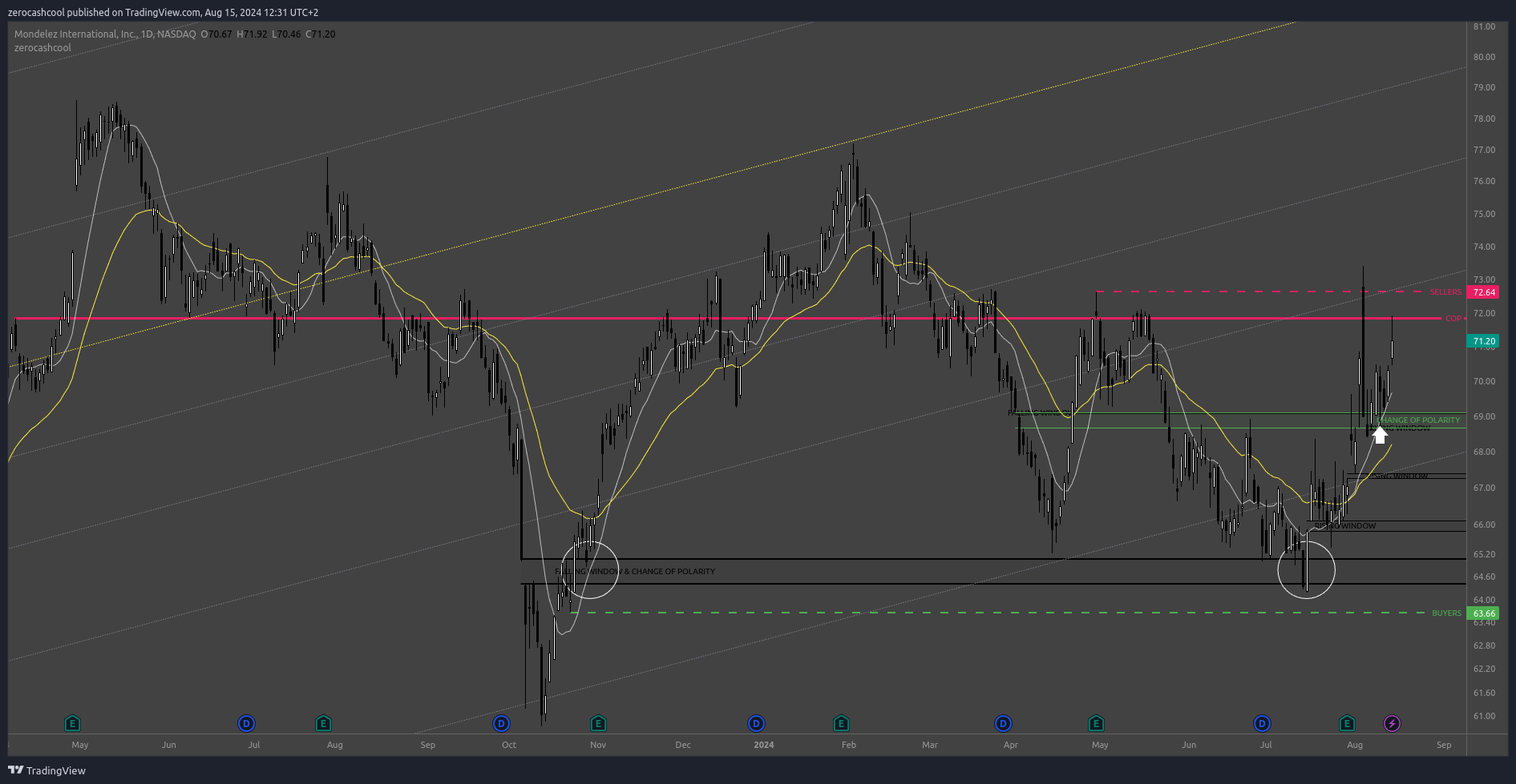 BATS:MDLZ Chart Image by zerocashcool