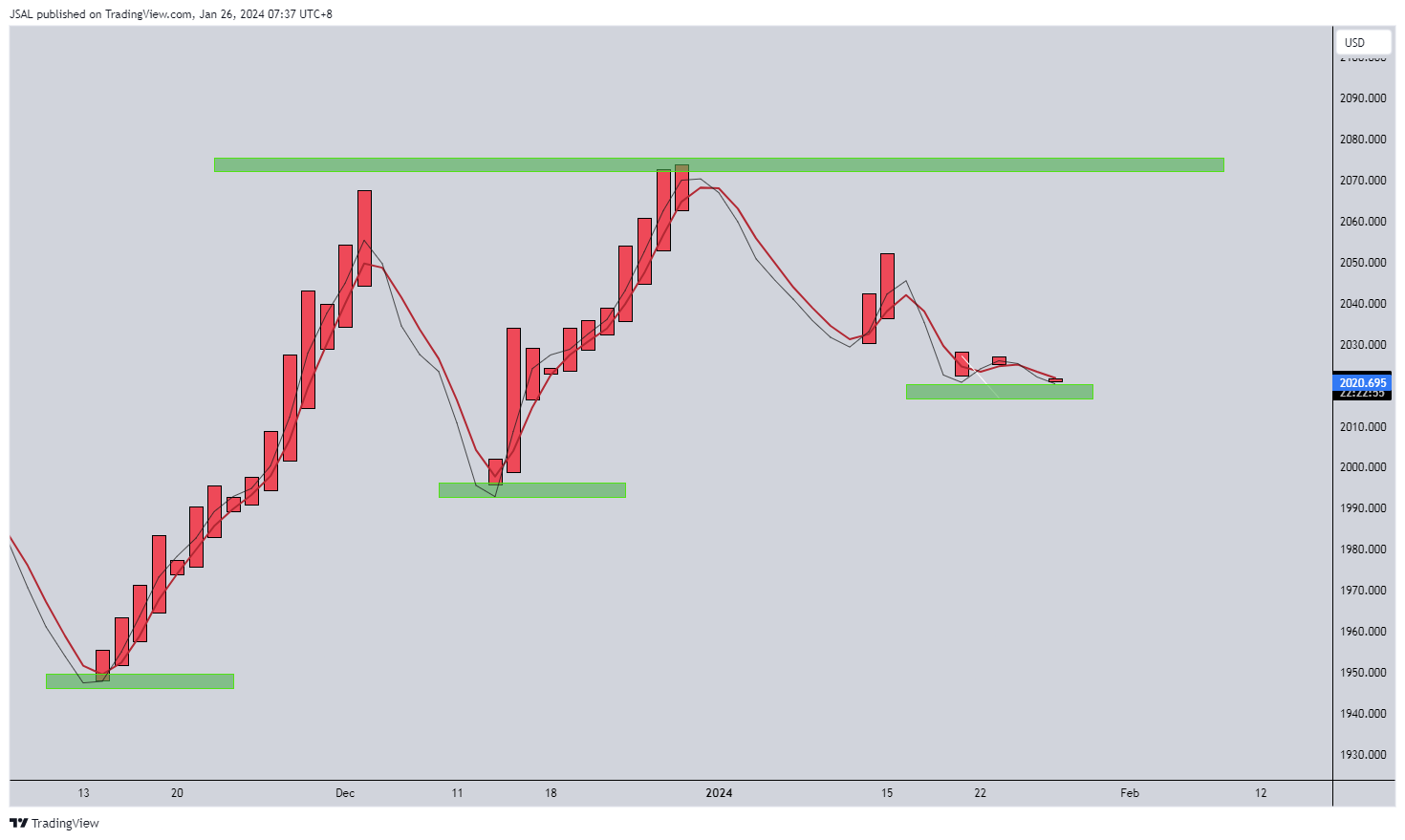 OANDA:XAUUSD Chart Image by JSAL