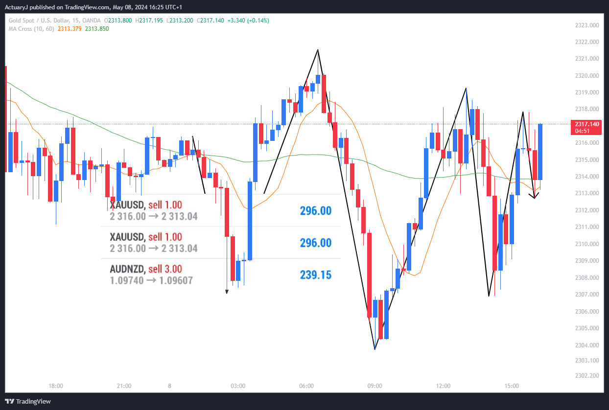 OANDA:XAUUSD Chart Image by ActuaryJ