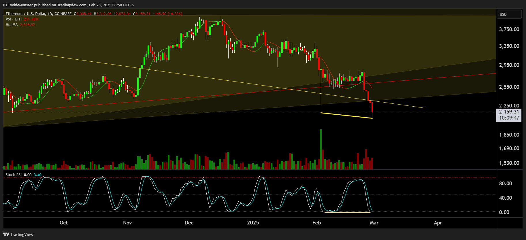 COINBASE:ETHUSD Chart Image by BTCookieMonster