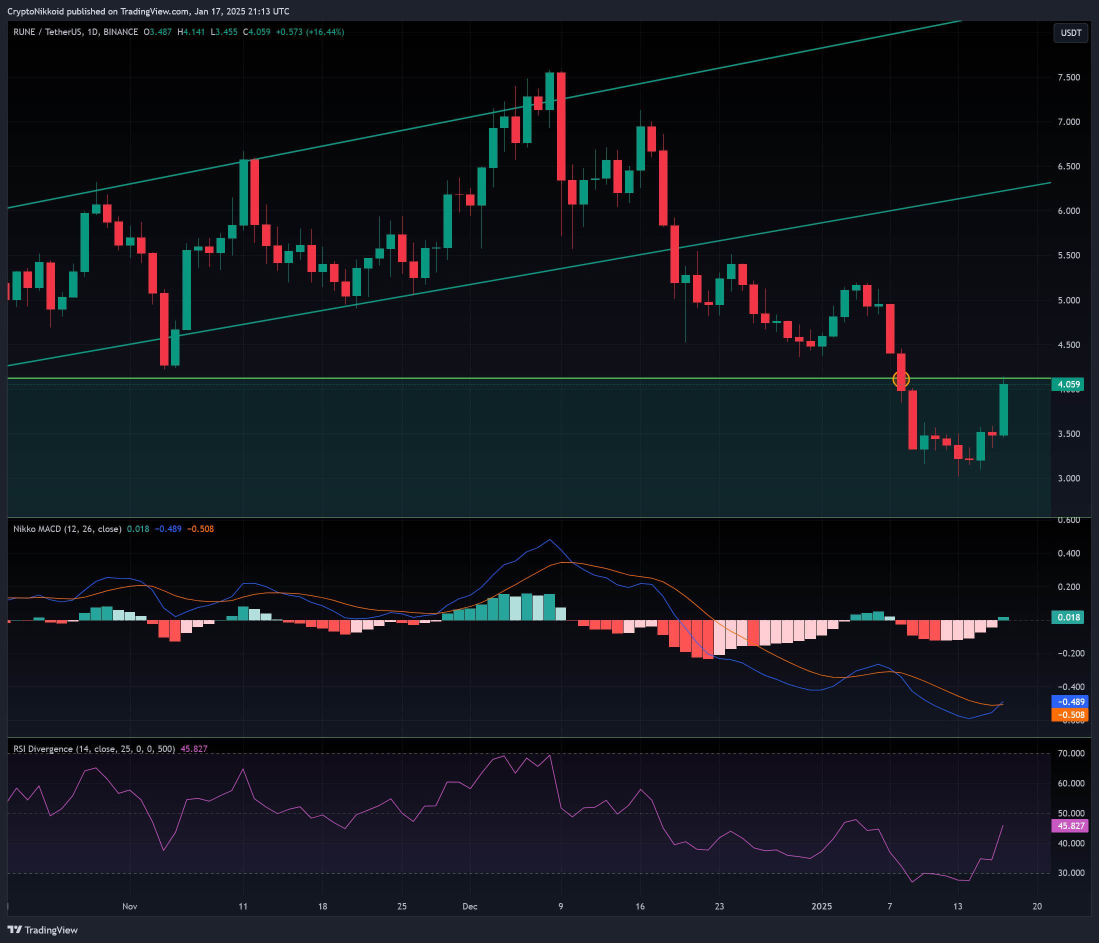 BINANCE:RUNEUSDT Chart Image by CryptoNikkoid