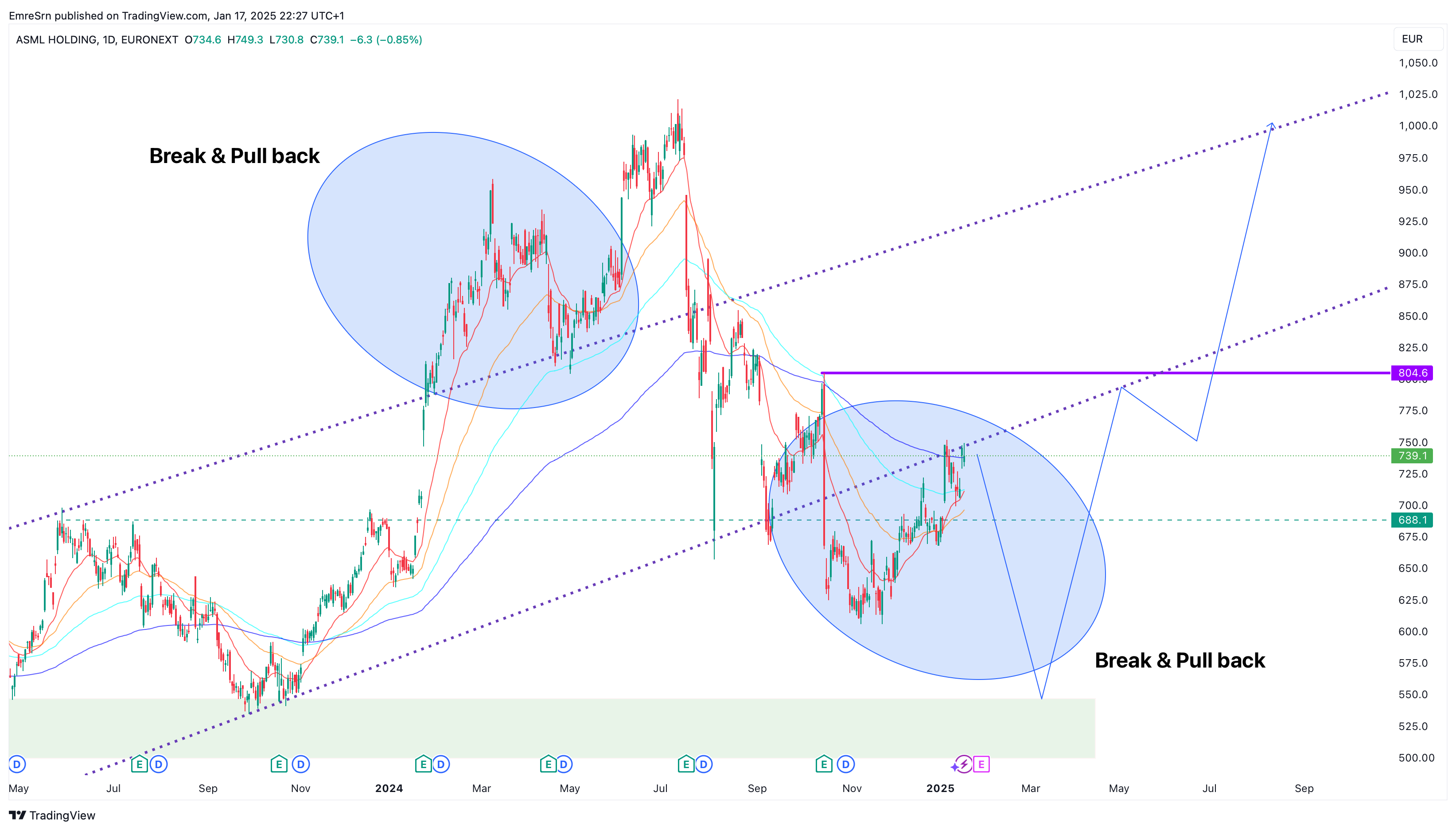 EURONEXT_DLY:ASML Chart Image by EmreSrn