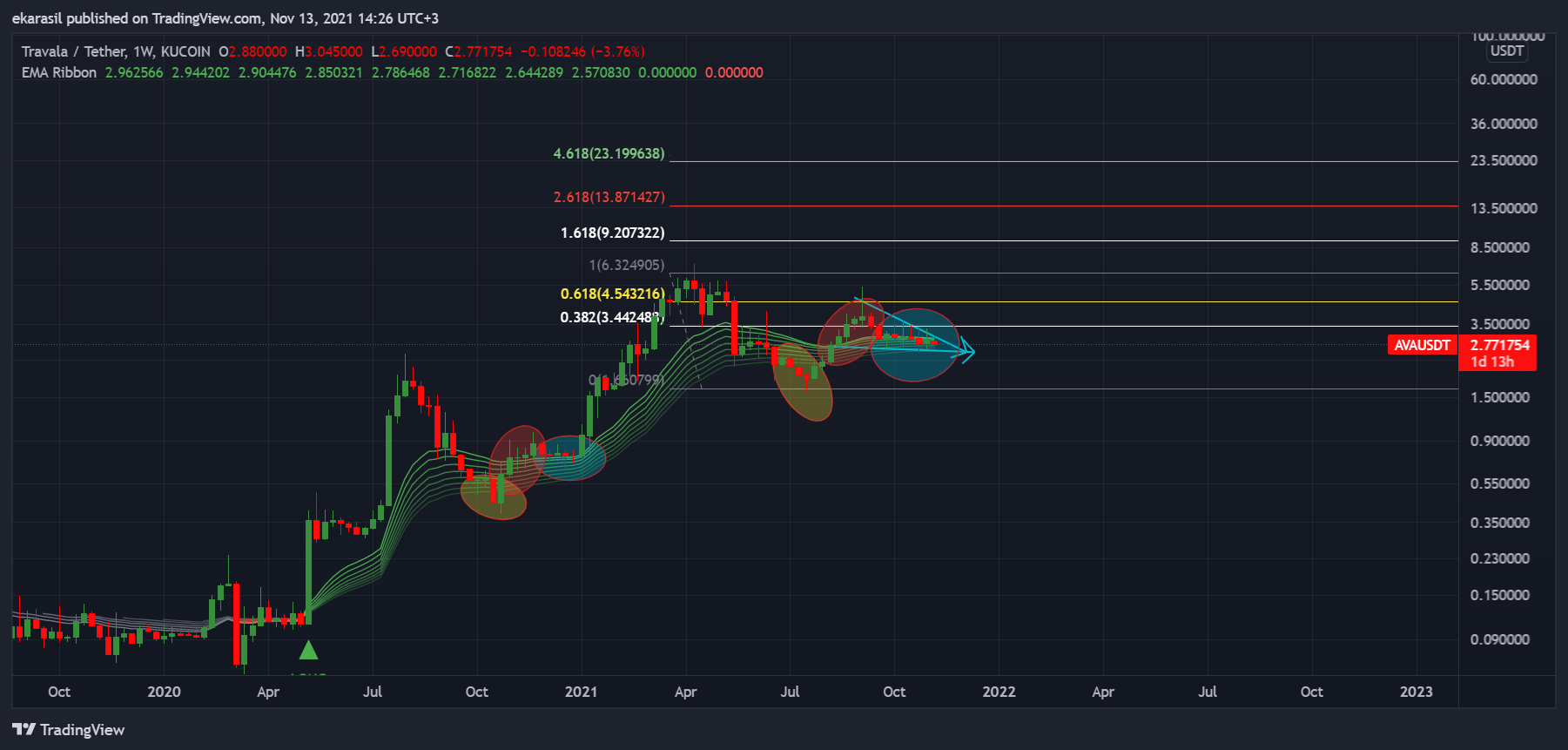 KUCOIN:AVAUSDT Chart Image by ekarasil