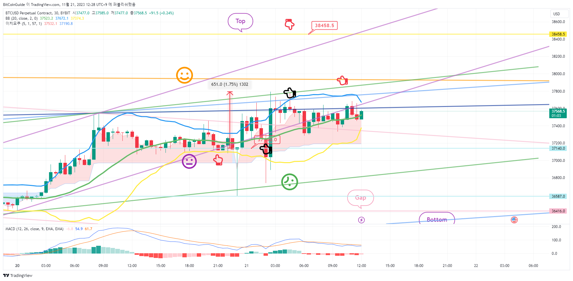 BYBIT:BTCUSD.P Chart Image by BitCoinGuide
