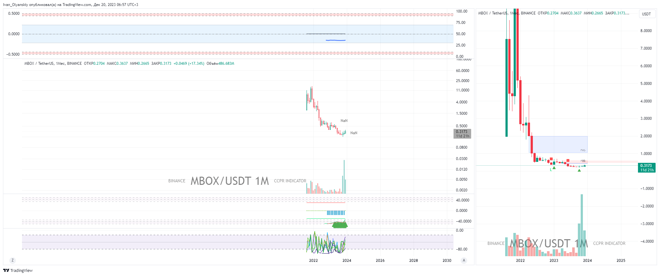 BINANCE:MBOXUSDT Chart Image by Ivan_Olyanskiy