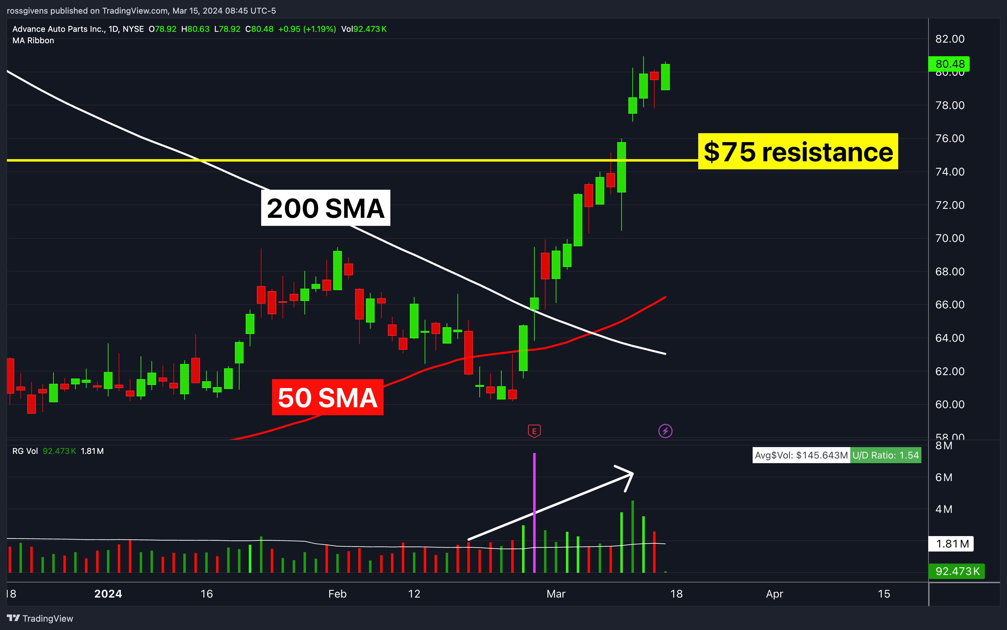 NYSE:AAP Chart Image by rossgivens