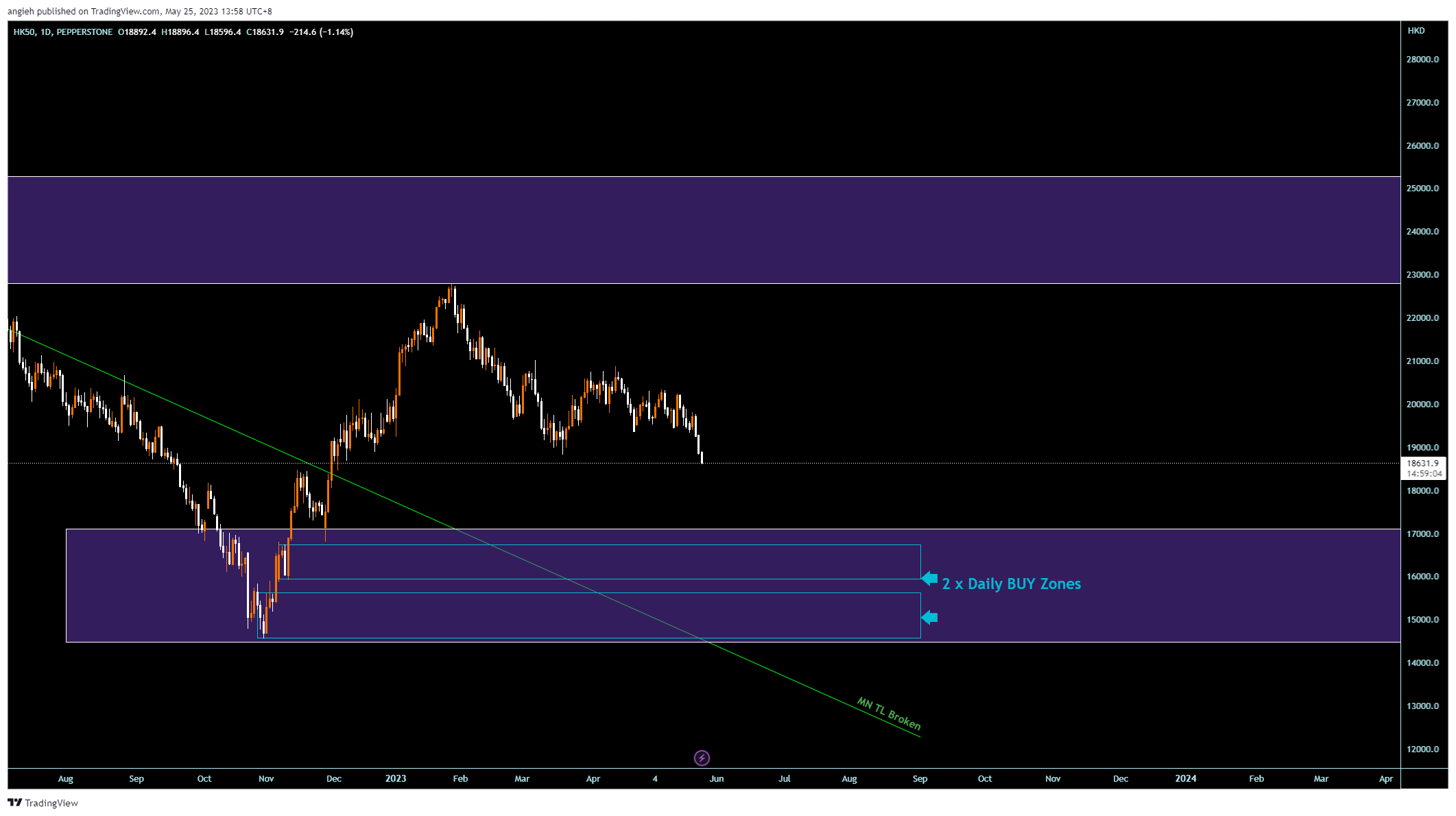 PEPPERSTONE:HK50 Chart Image by angieh